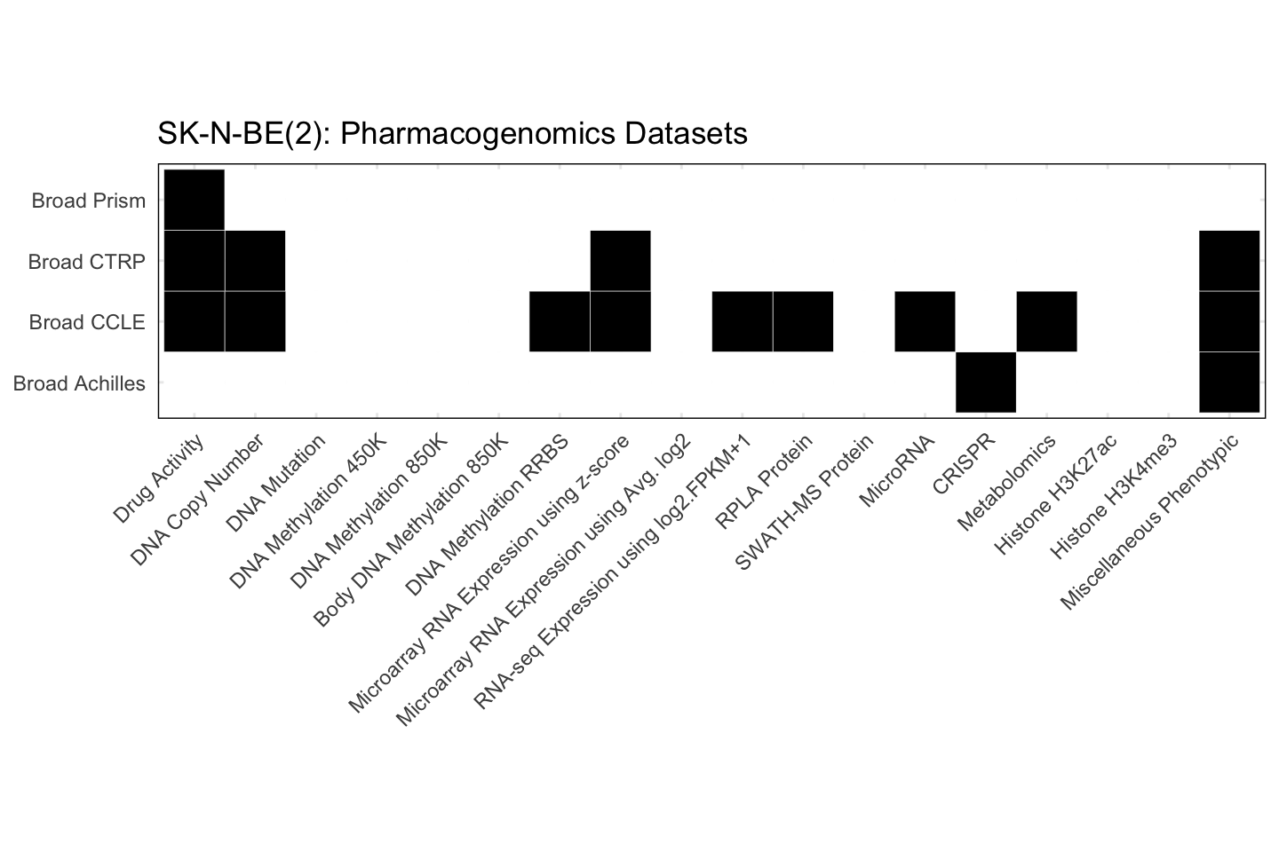 Cell Line SK-N-BE(2) Available Pharmacogenomics Datasets
