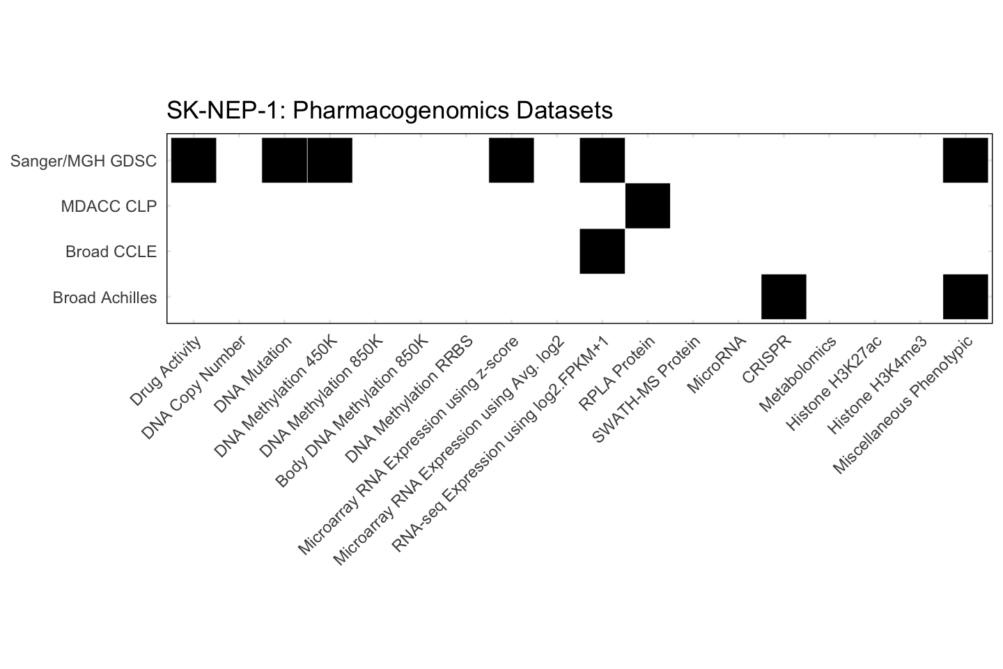 Cell Line SK-NEP-1 Available Pharmacogenomics Datasets