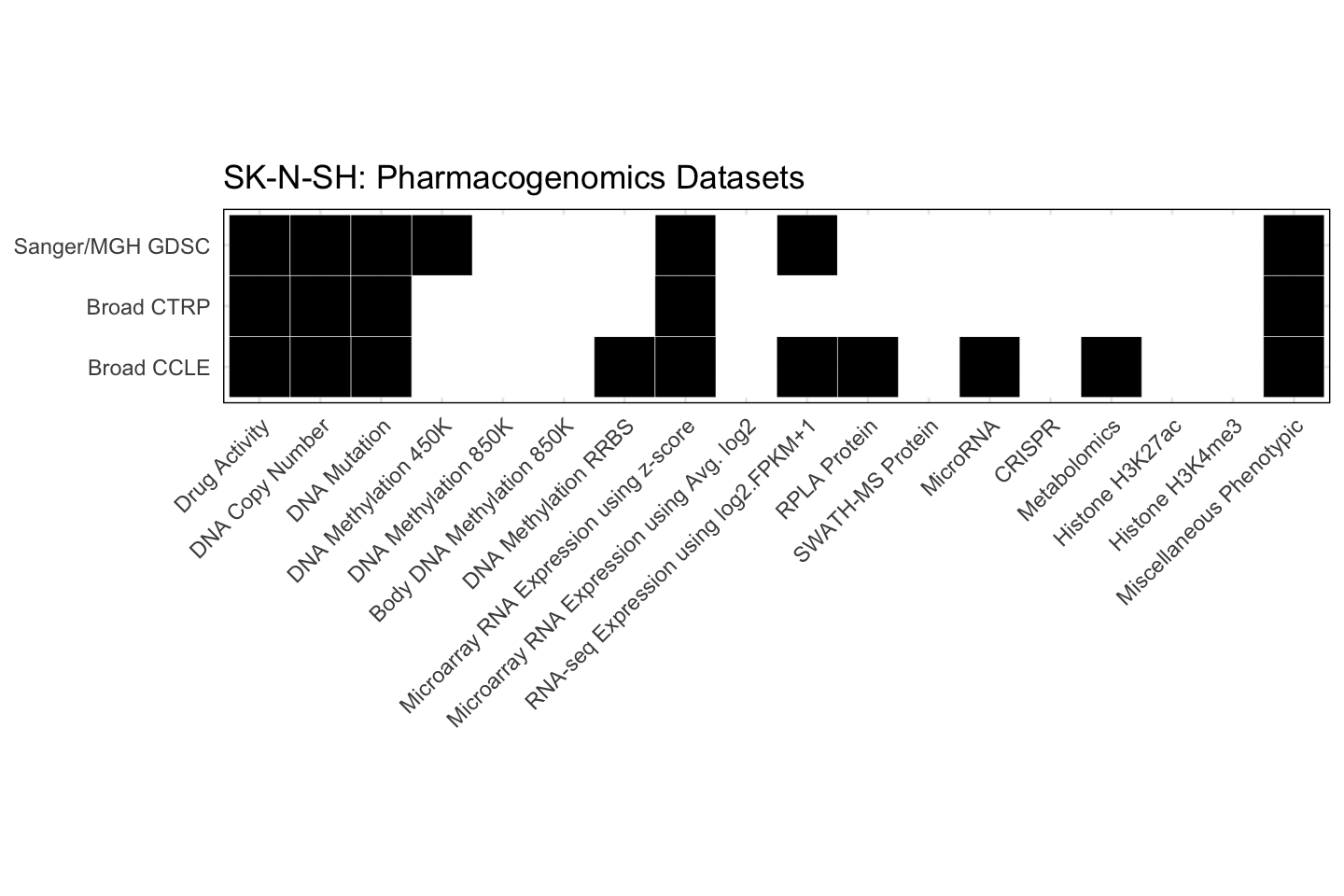 Cell Line SK-N-SH Available Pharmacogenomics Datasets