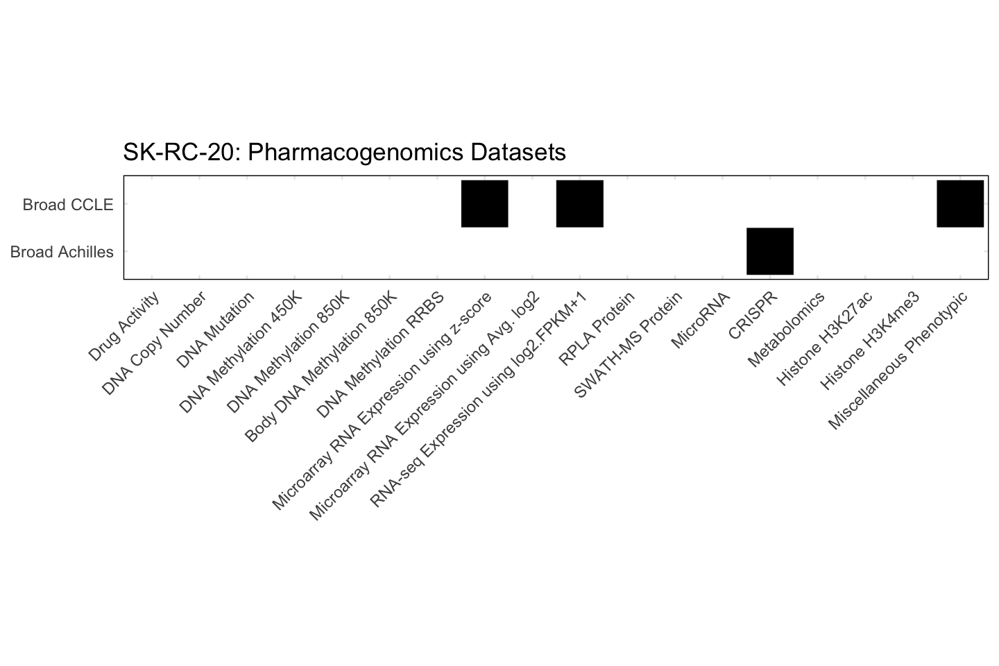 Cell Line SK-RC-20 Available Pharmacogenomics Datasets