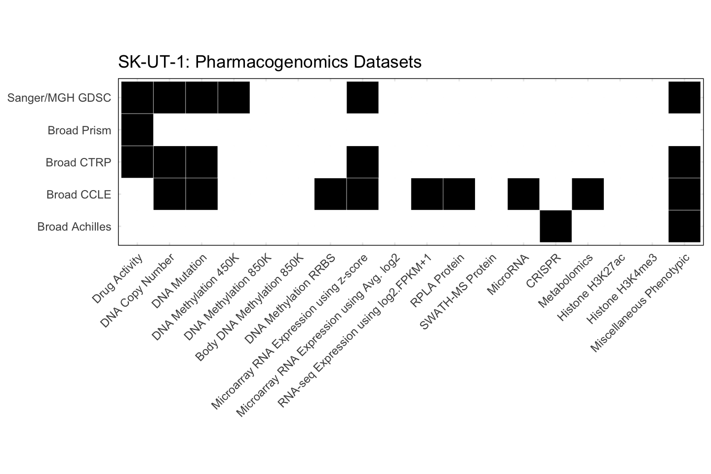 Cell Line SK-UT-1 Available Pharmacogenomics Datasets