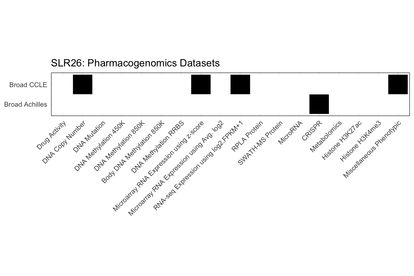Cell Line SLR26 Available Pharmacogenomics Datasets