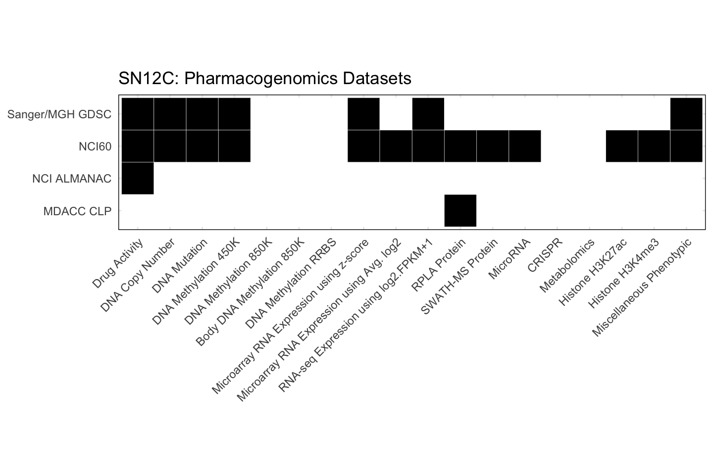 Cell Line SN12C Available Pharmacogenomics Datasets