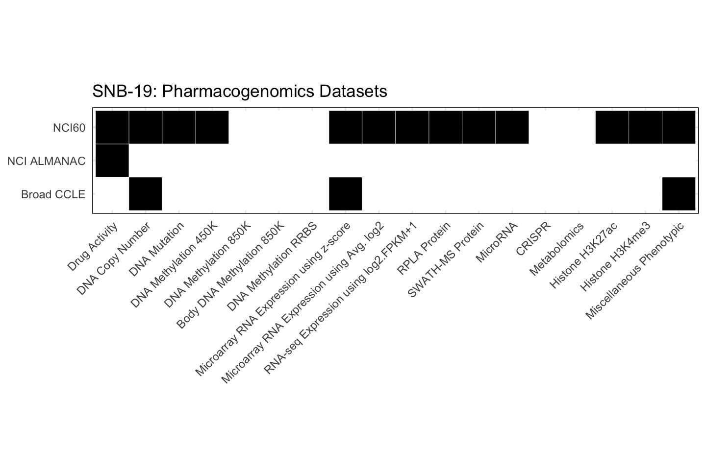Cell Line SNB-19 Available Pharmacogenomics Datasets