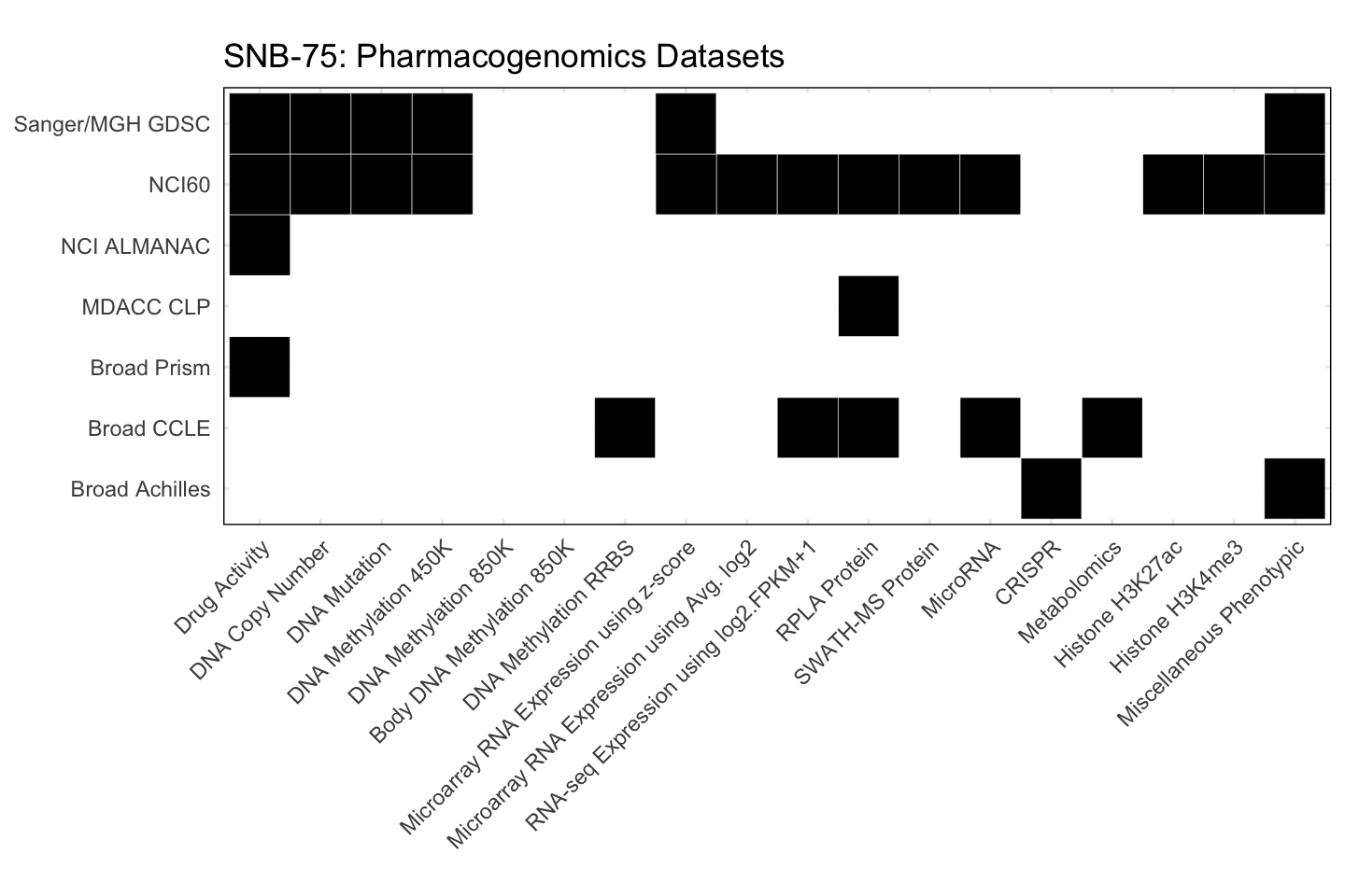 Cell Line SNB-75 Available Pharmacogenomics Datasets