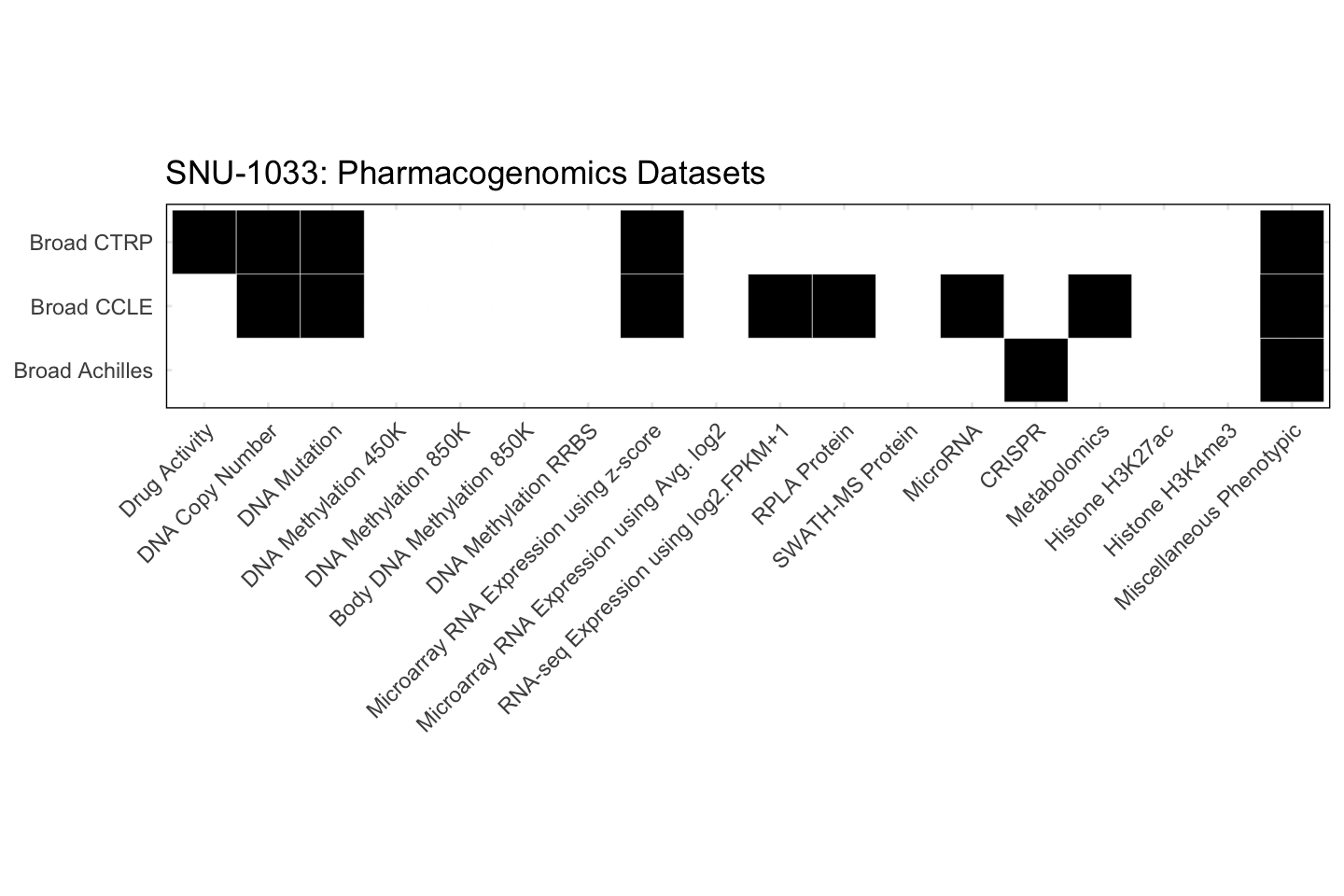 Cell Line SNU-1033 Available Pharmacogenomics Datasets
