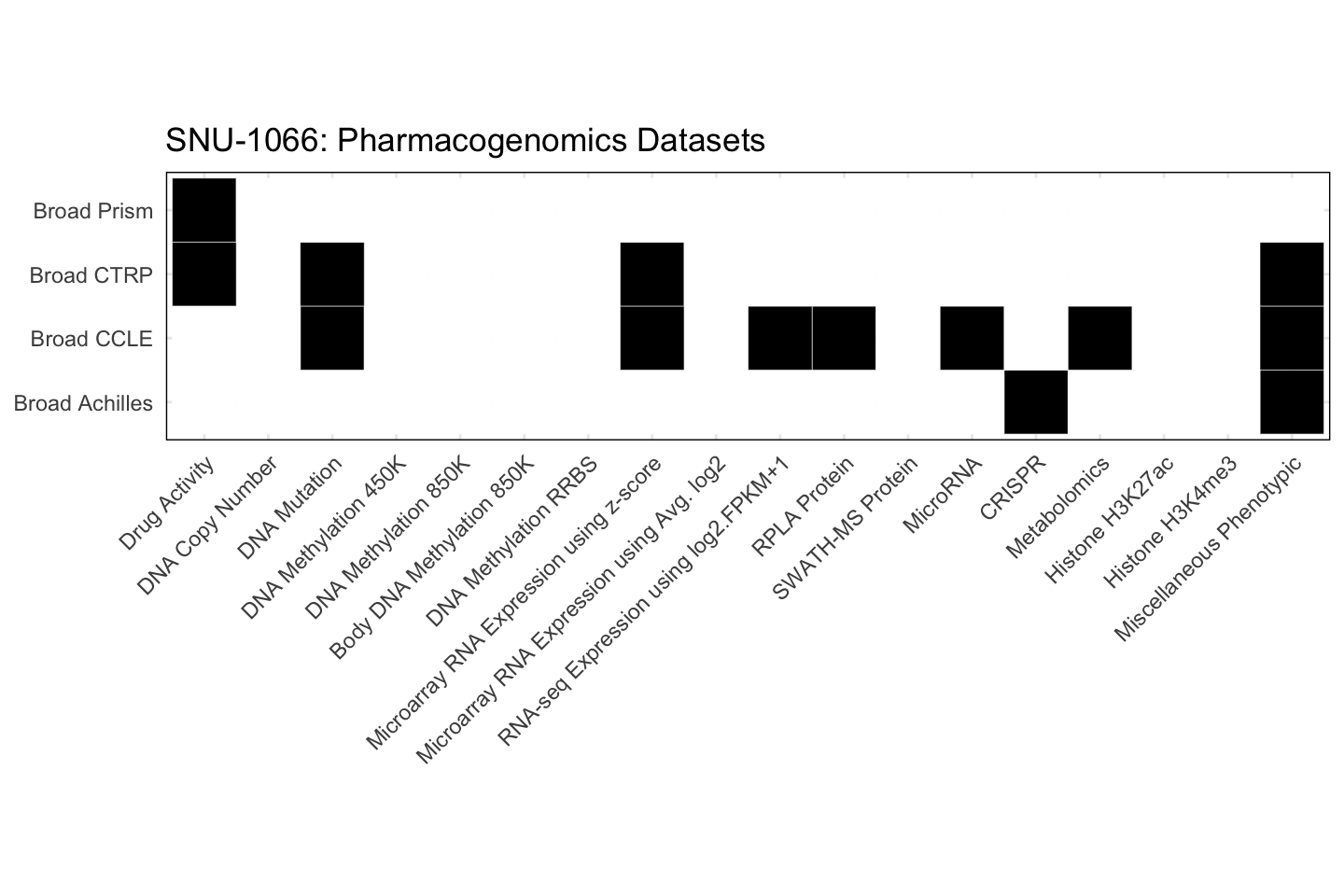 Cell Line SNU-1066 Available Pharmacogenomics Datasets