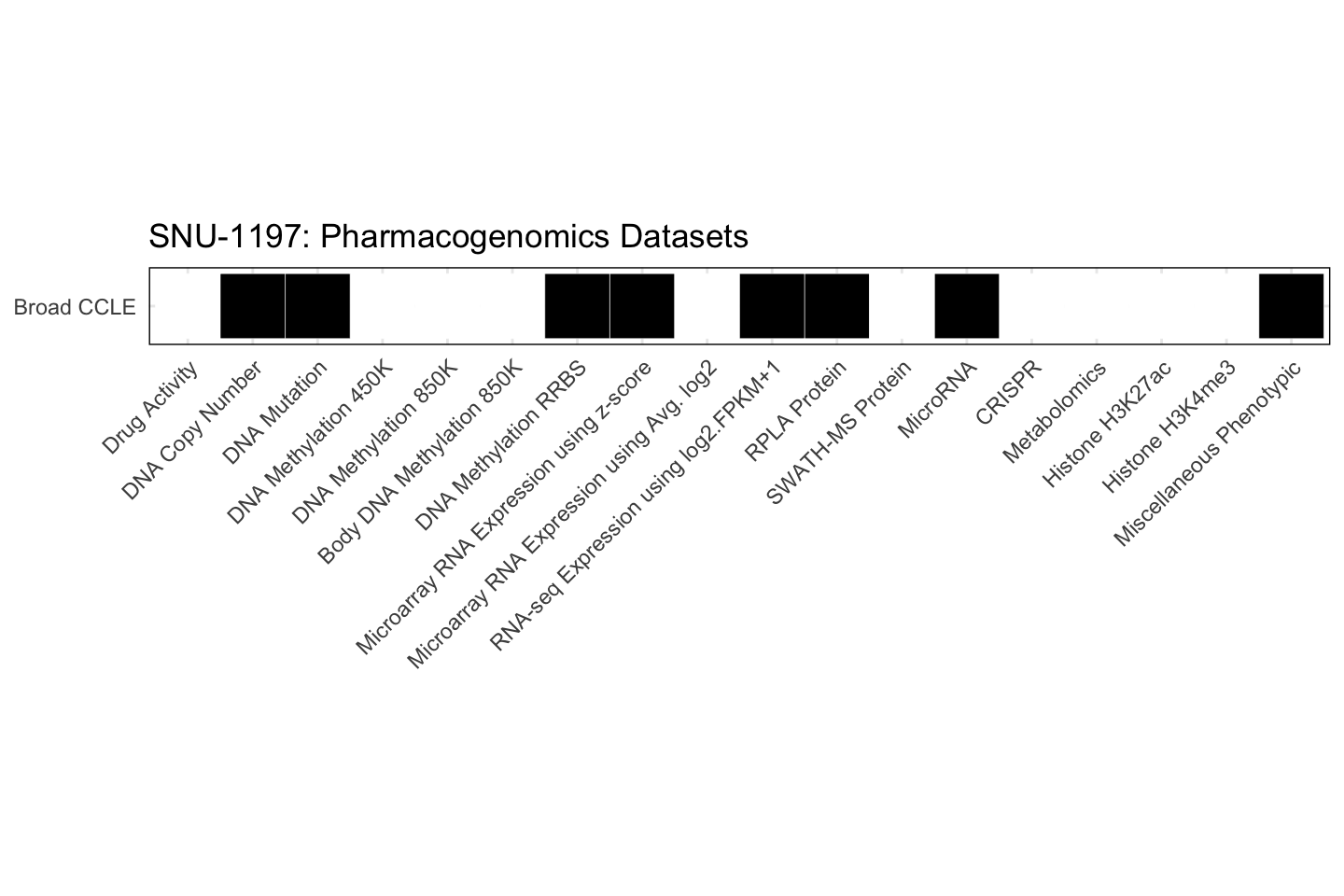 Cell Line SNU-1197 Available Pharmacogenomics Datasets