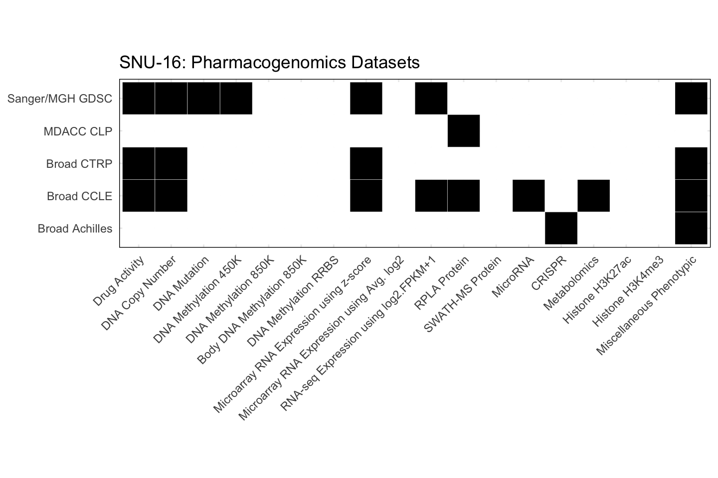 Cell Line SNU-16 Available Pharmacogenomics Datasets