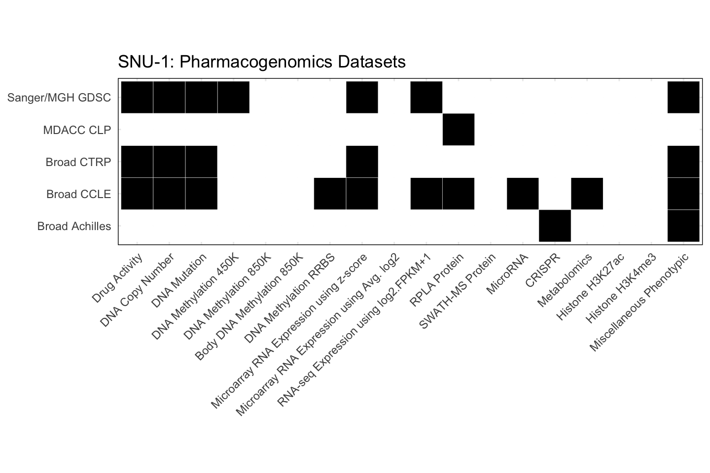 Cell Line SNU-1 Available Pharmacogenomics Datasets