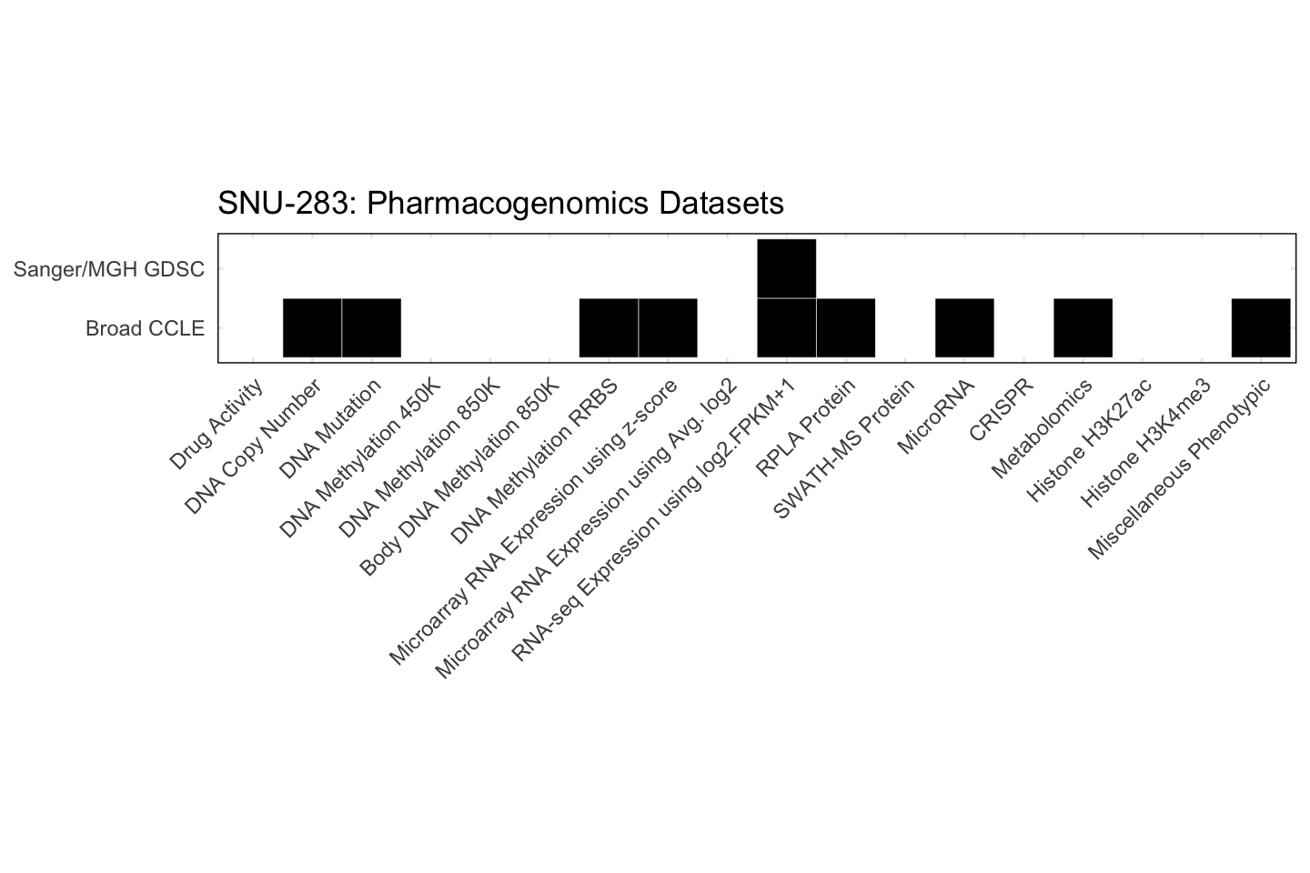 Cell Line SNU-283 Available Pharmacogenomics Datasets