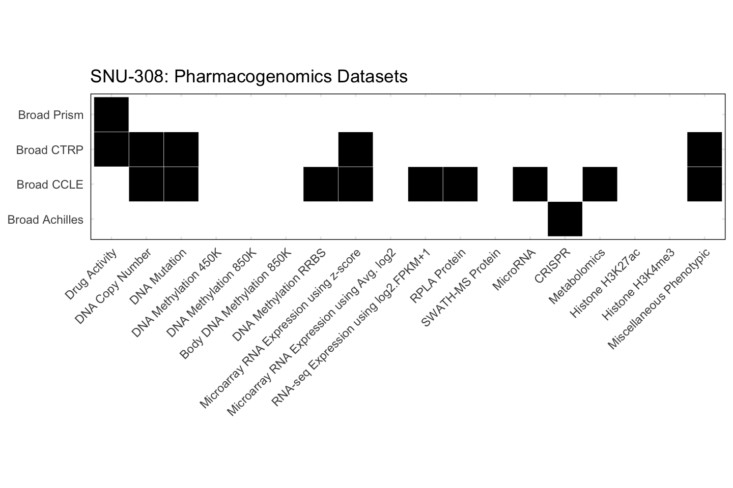 Cell Line SNU-308 Available Pharmacogenomics Datasets
