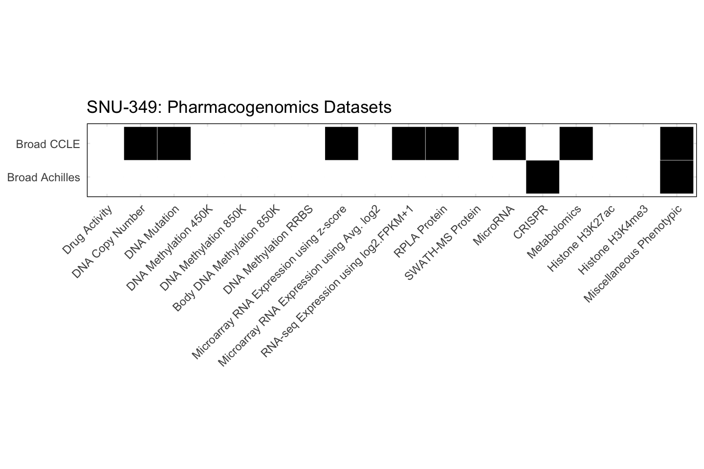 Cell Line SNU-349 Available Pharmacogenomics Datasets
