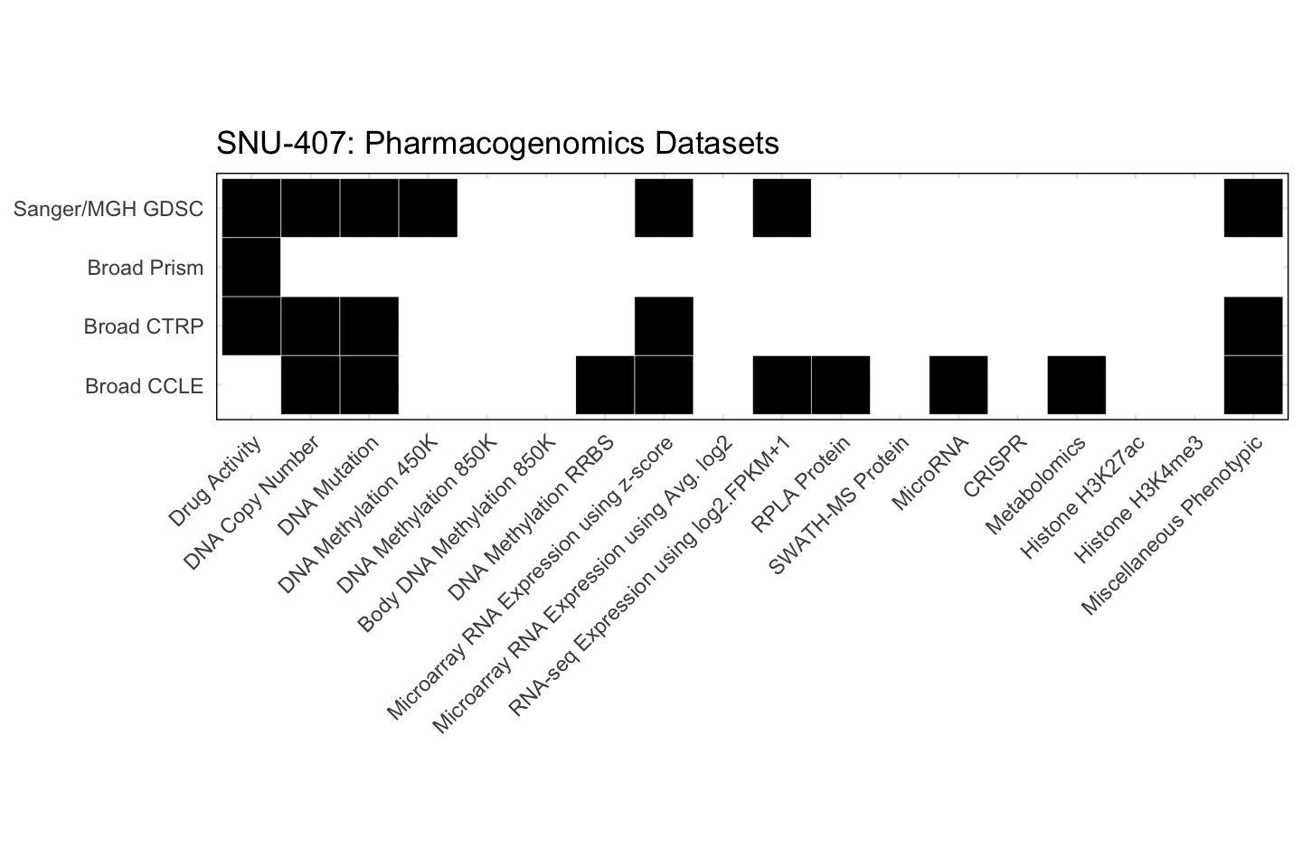 Cell Line SNU-407 Available Pharmacogenomics Datasets