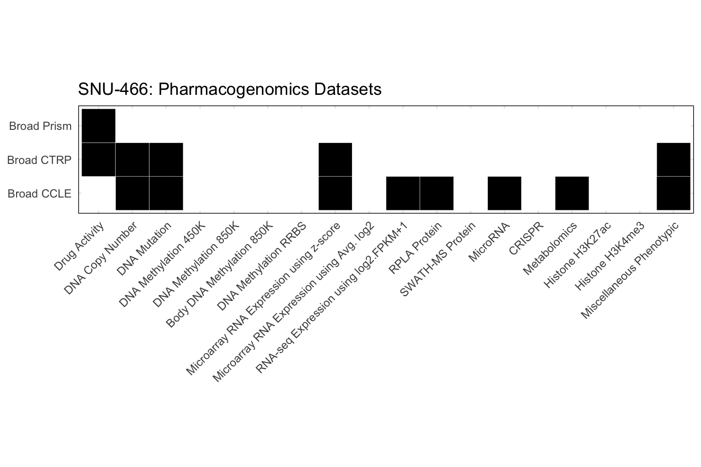 Cell Line SNU-466 Available Pharmacogenomics Datasets
