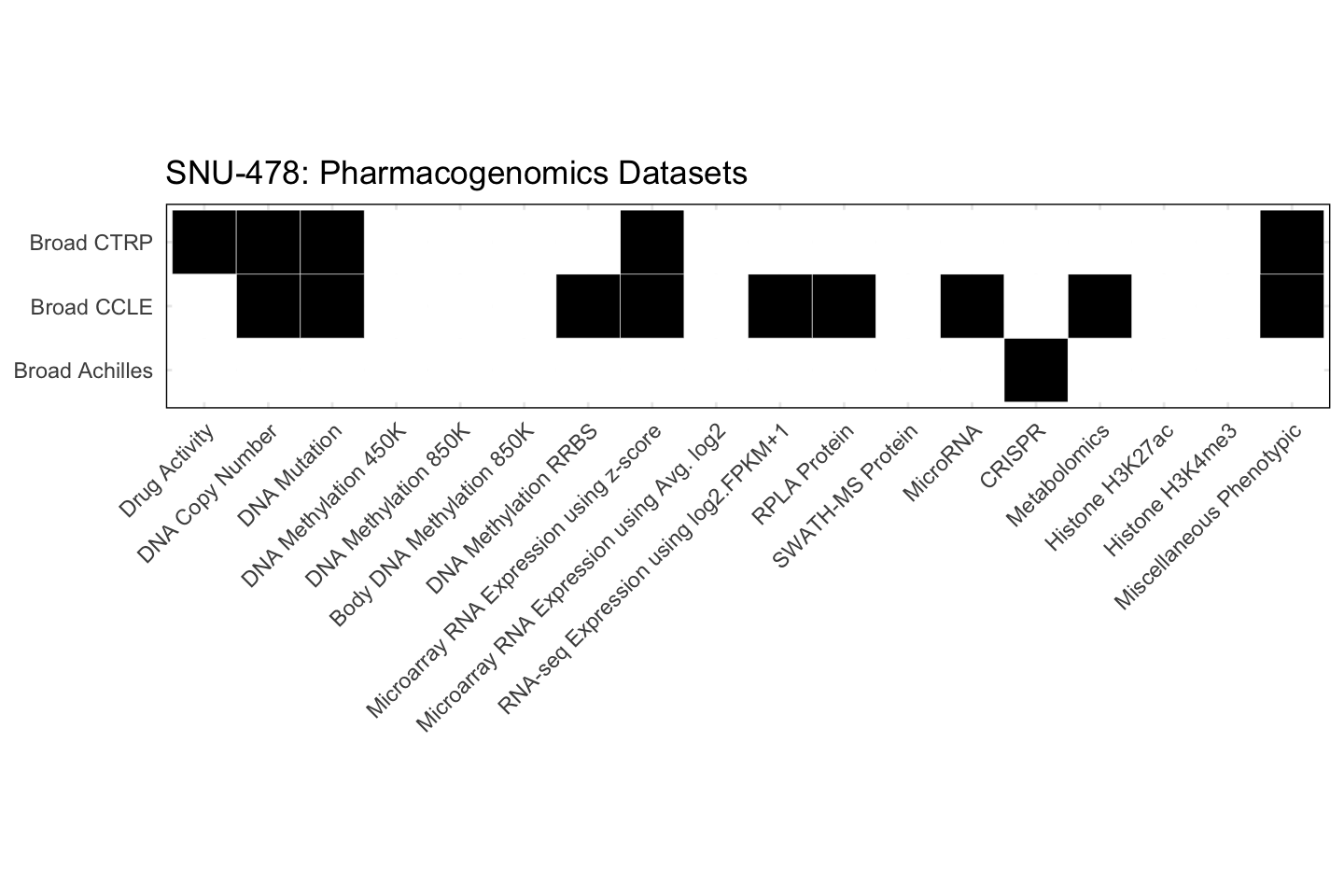 Cell Line SNU-478 Available Pharmacogenomics Datasets