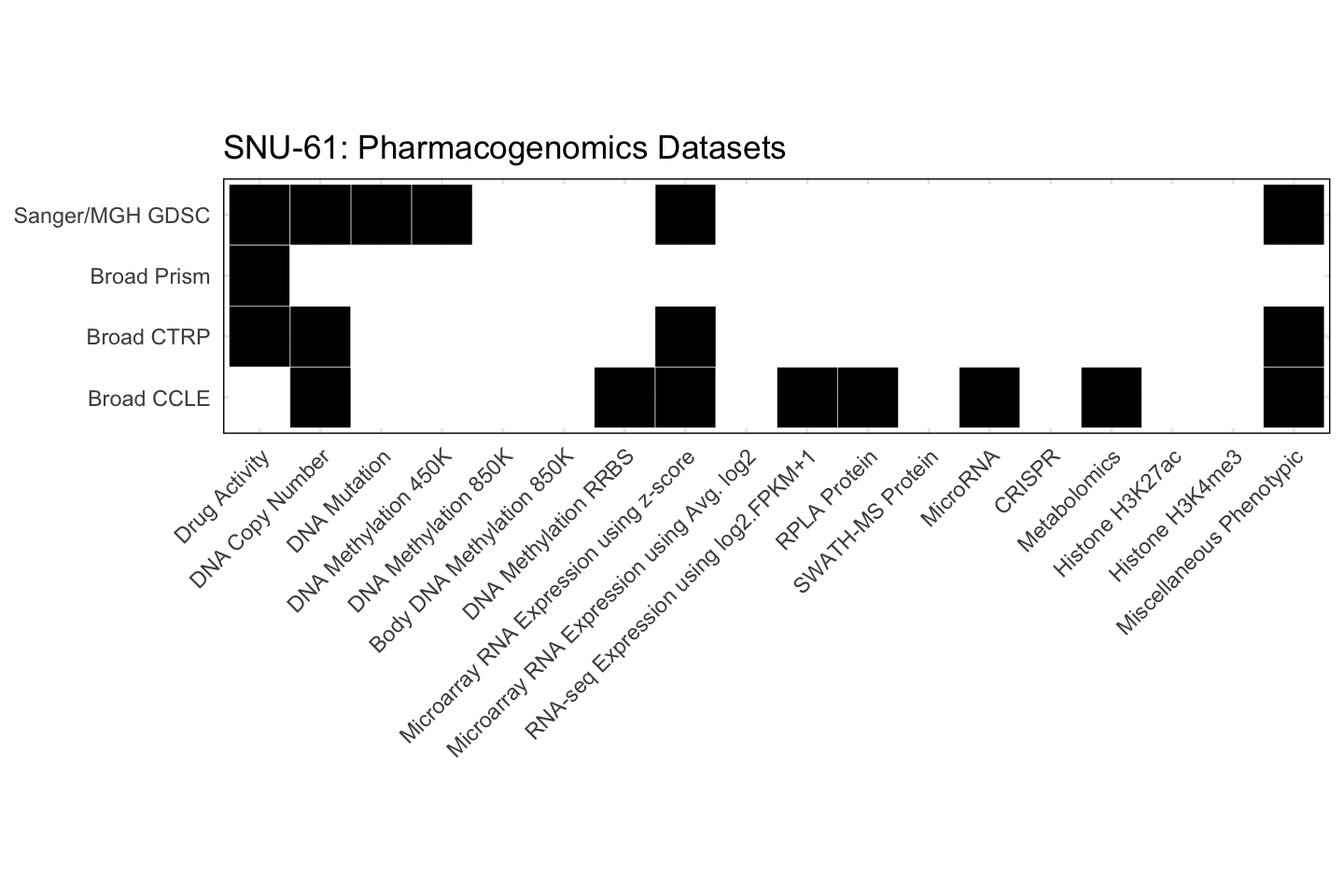 Cell Line SNU-61 Available Pharmacogenomics Datasets