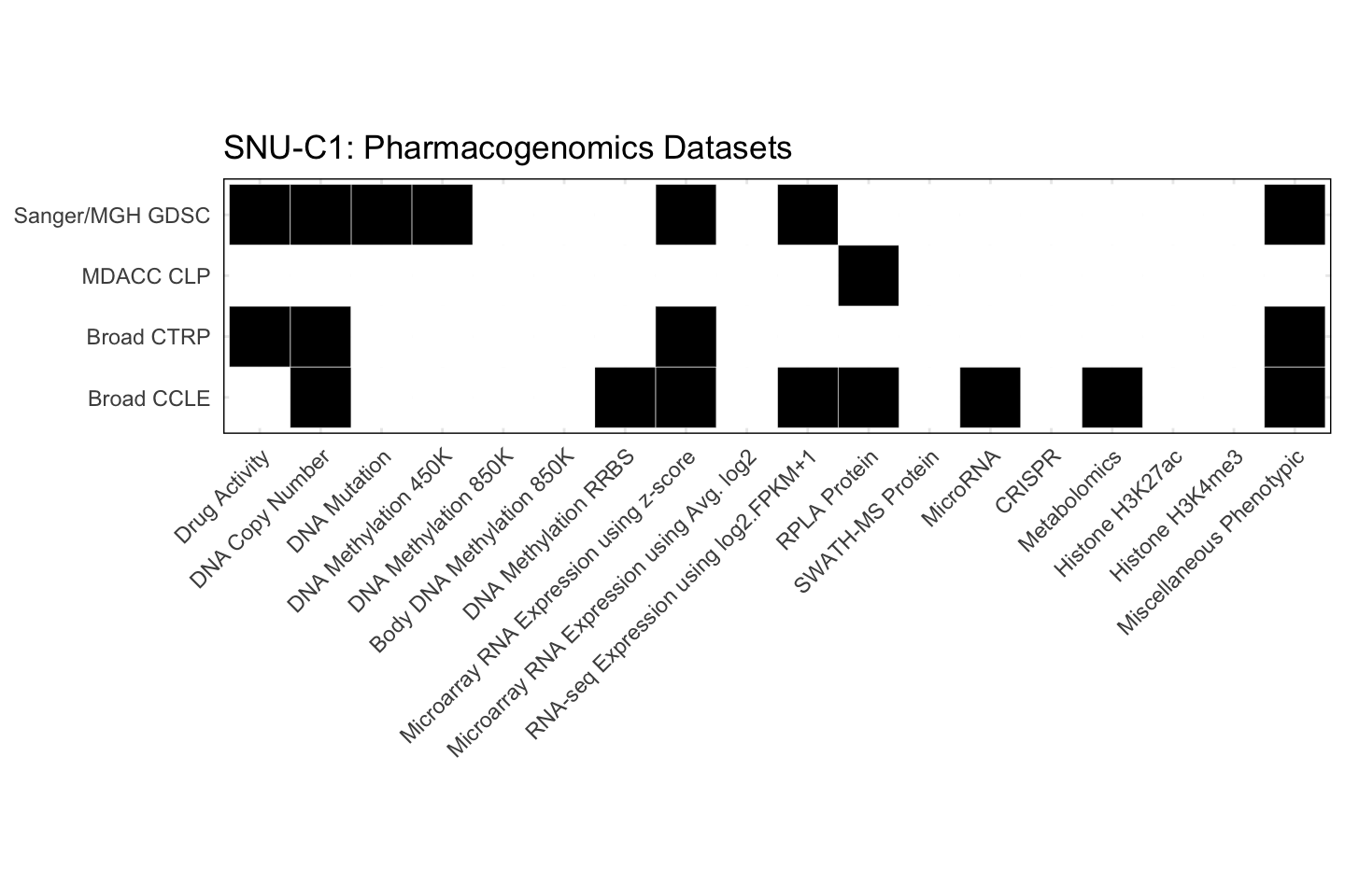Cell Line SNU-C1 Available Pharmacogenomics Datasets