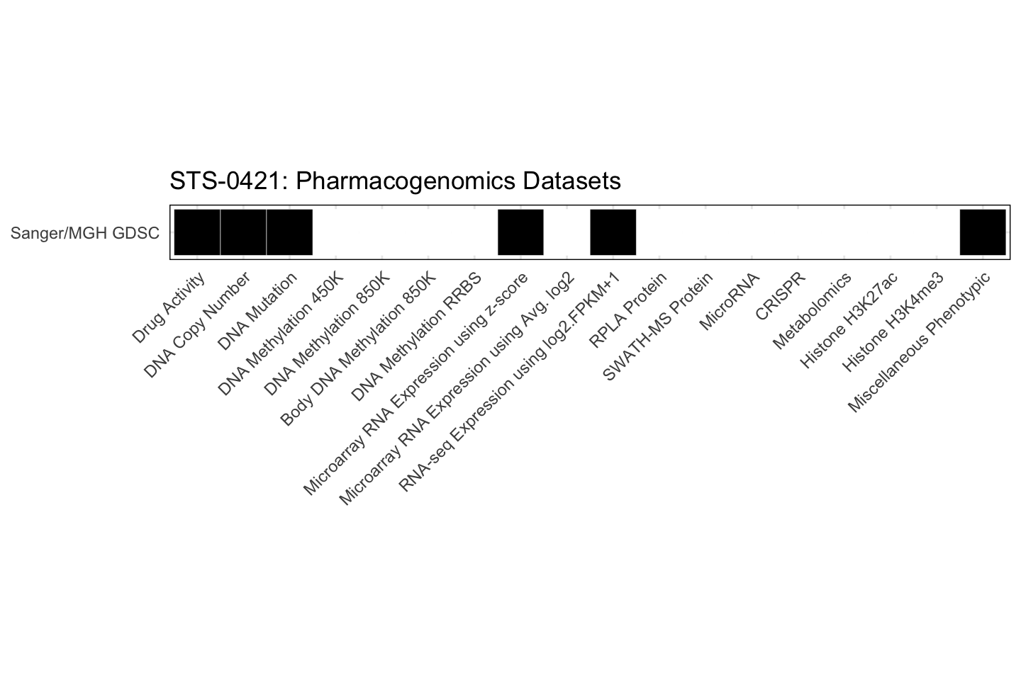 Cell Line STS-0421 Available Pharmacogenomics Datasets