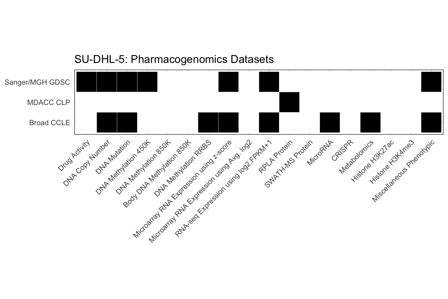 Cell Line SU-DHL-5 Available Pharmacogenomics Datasets