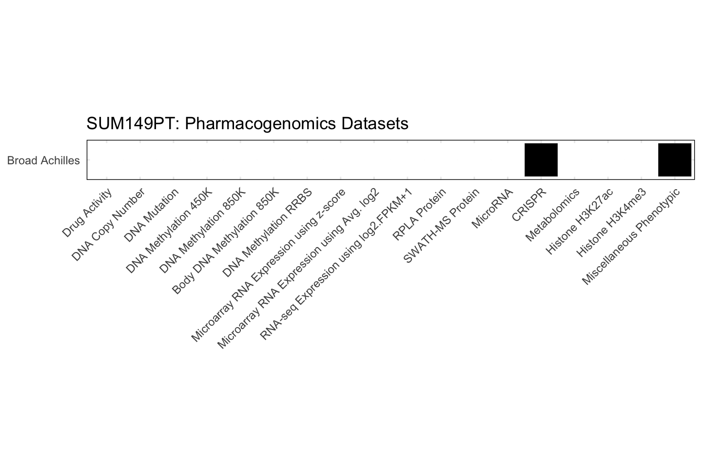 Cell Line SUM149PT Available Pharmacogenomics Datasets
