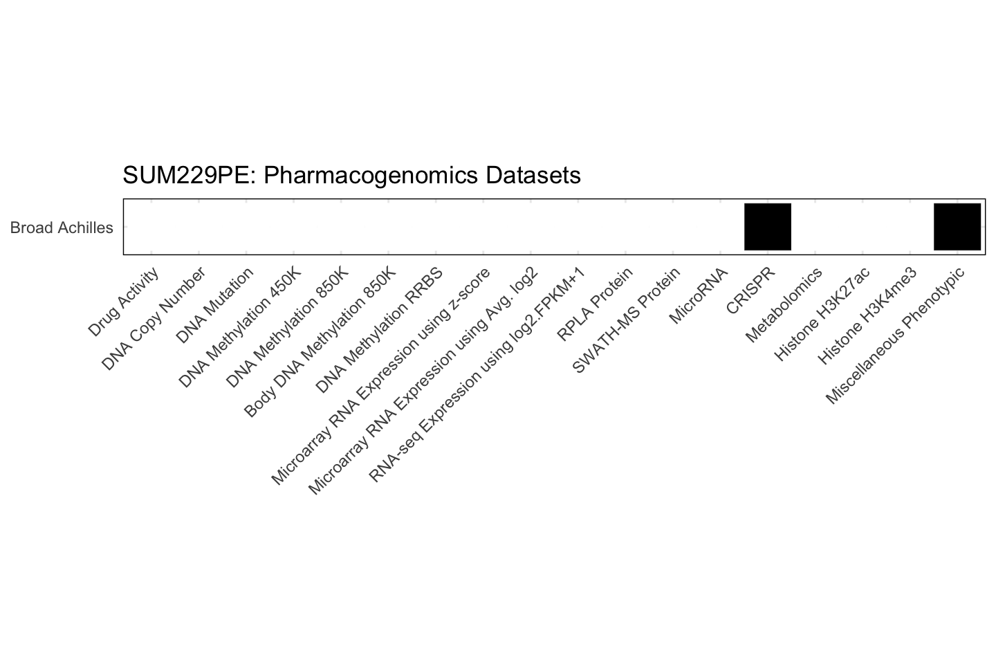 Cell Line SUM229PE Available Pharmacogenomics Datasets