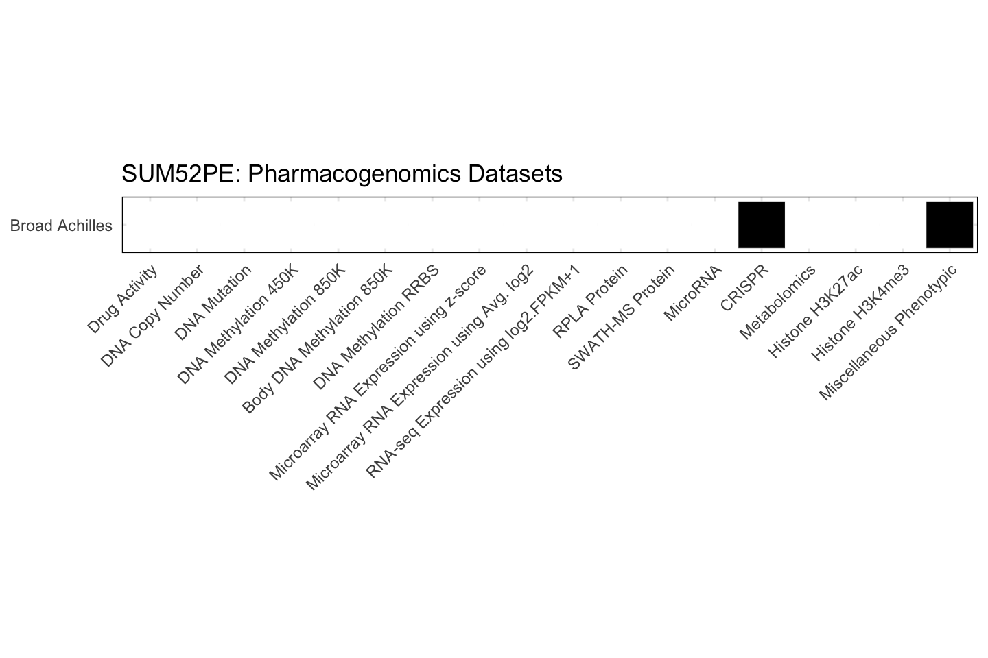 Cell Line SUM52PE Available Pharmacogenomics Datasets