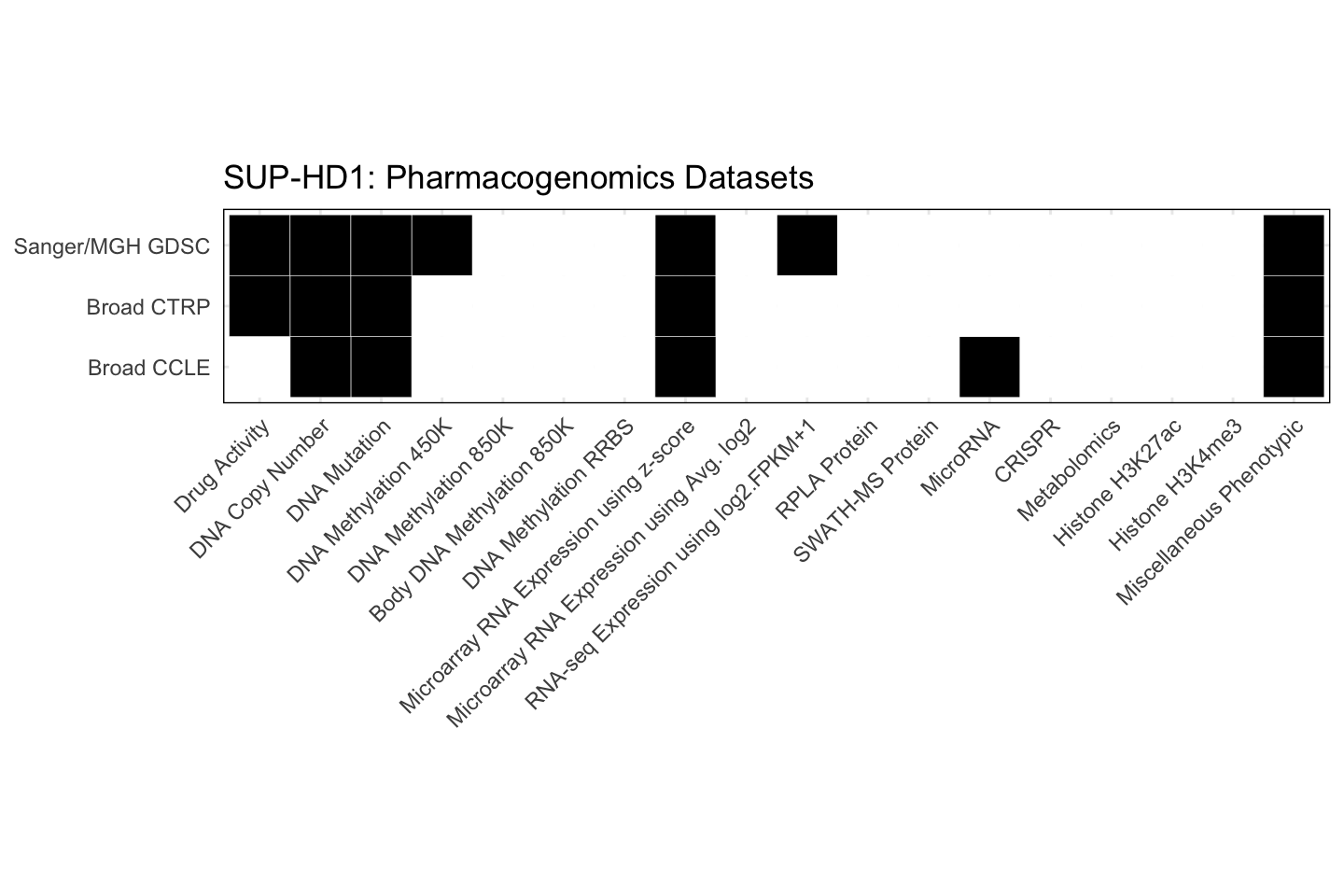 Cell Line SUP-HD1 Available Pharmacogenomics Datasets