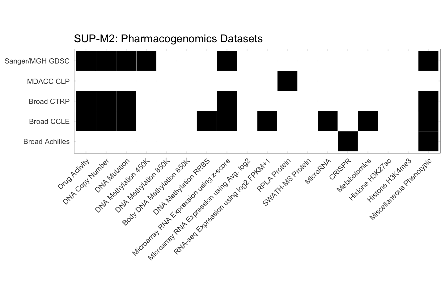 Cell Line SUP-M2 Available Pharmacogenomics Datasets