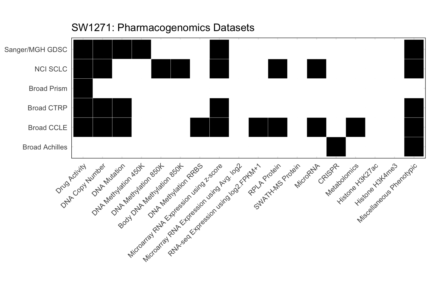 Cell Line SW1271 Available Pharmacogenomics Datasets