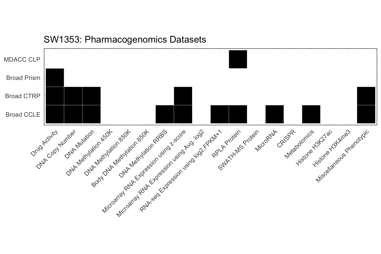 Cell Line SW1353 Available Pharmacogenomics Datasets