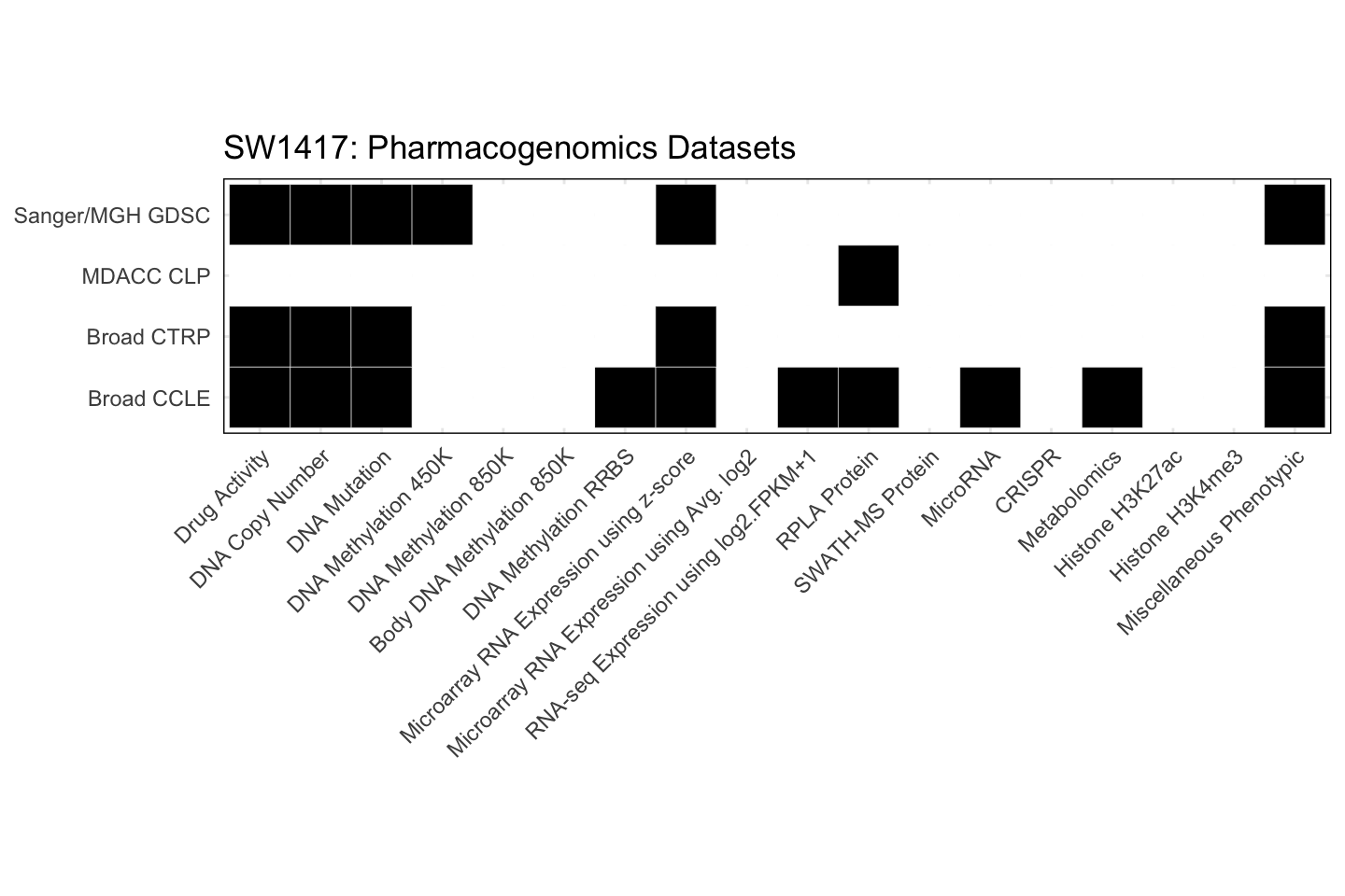 Cell Line SW1417 Available Pharmacogenomics Datasets