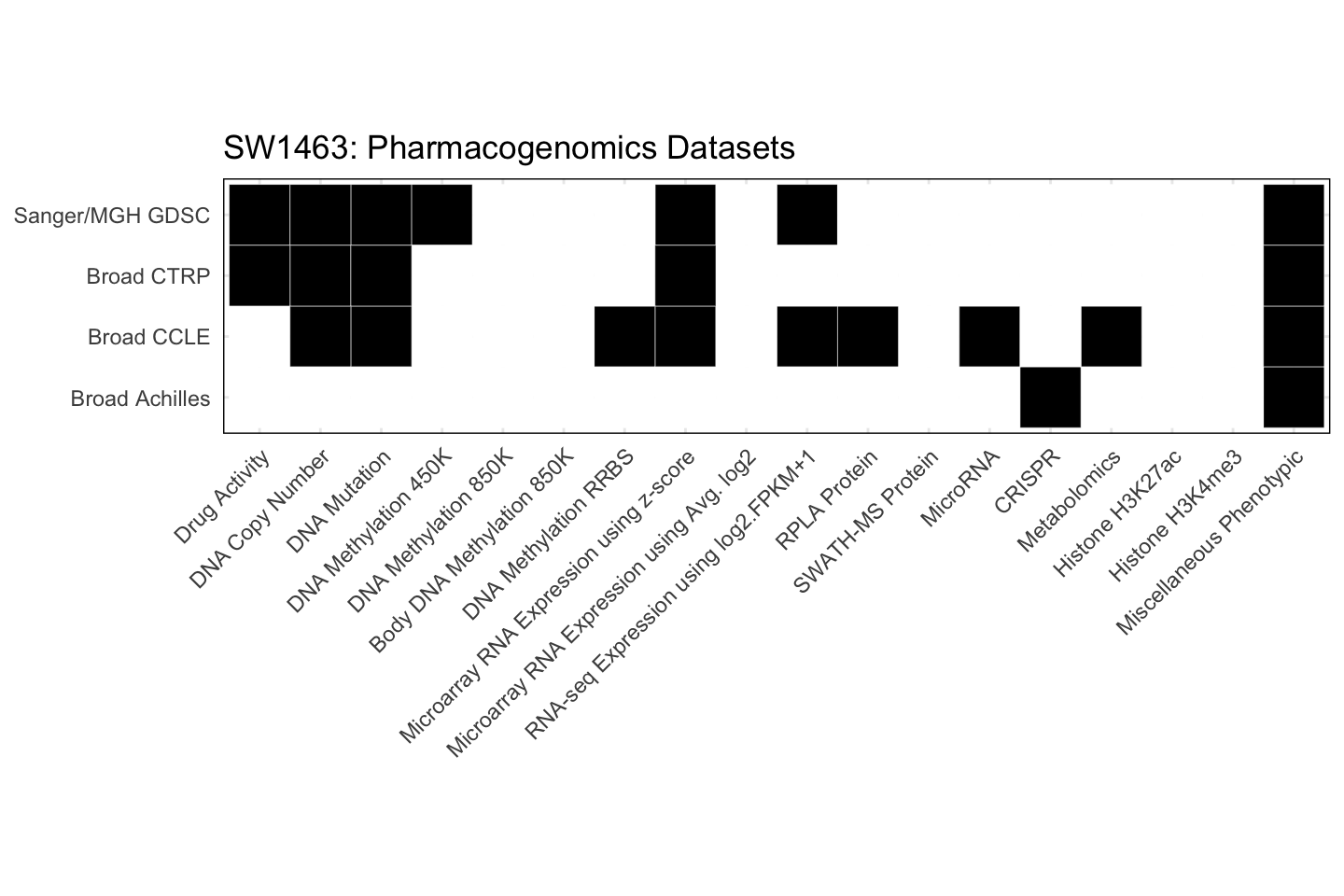 Cell Line SW1463 Available Pharmacogenomics Datasets