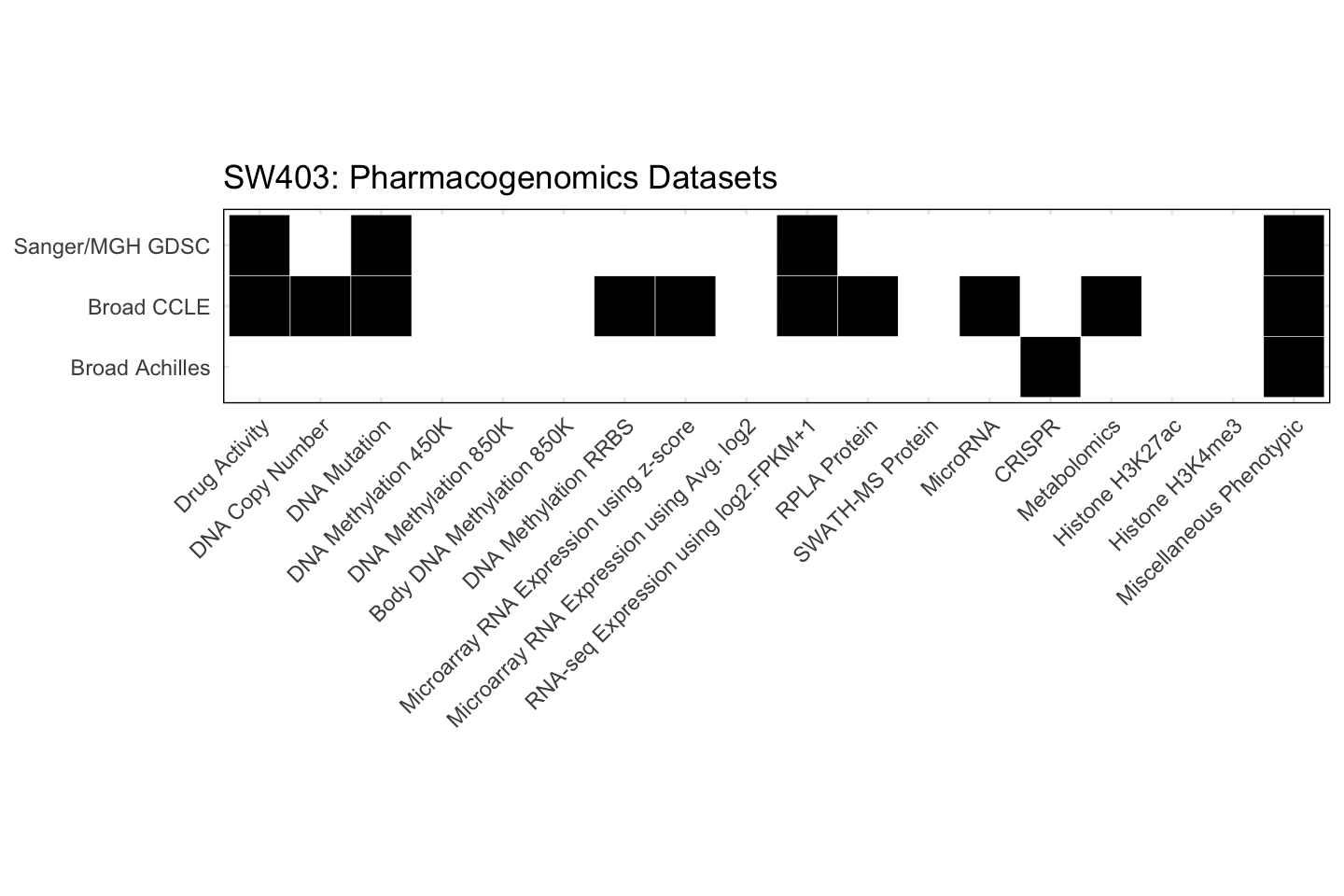 Cell Line SW403 Available Pharmacogenomics Datasets