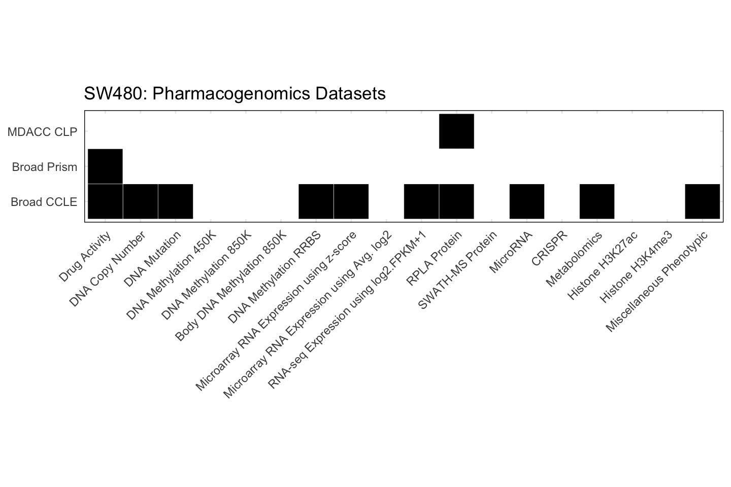 Cell Line SW480 Available Pharmacogenomics Datasets
