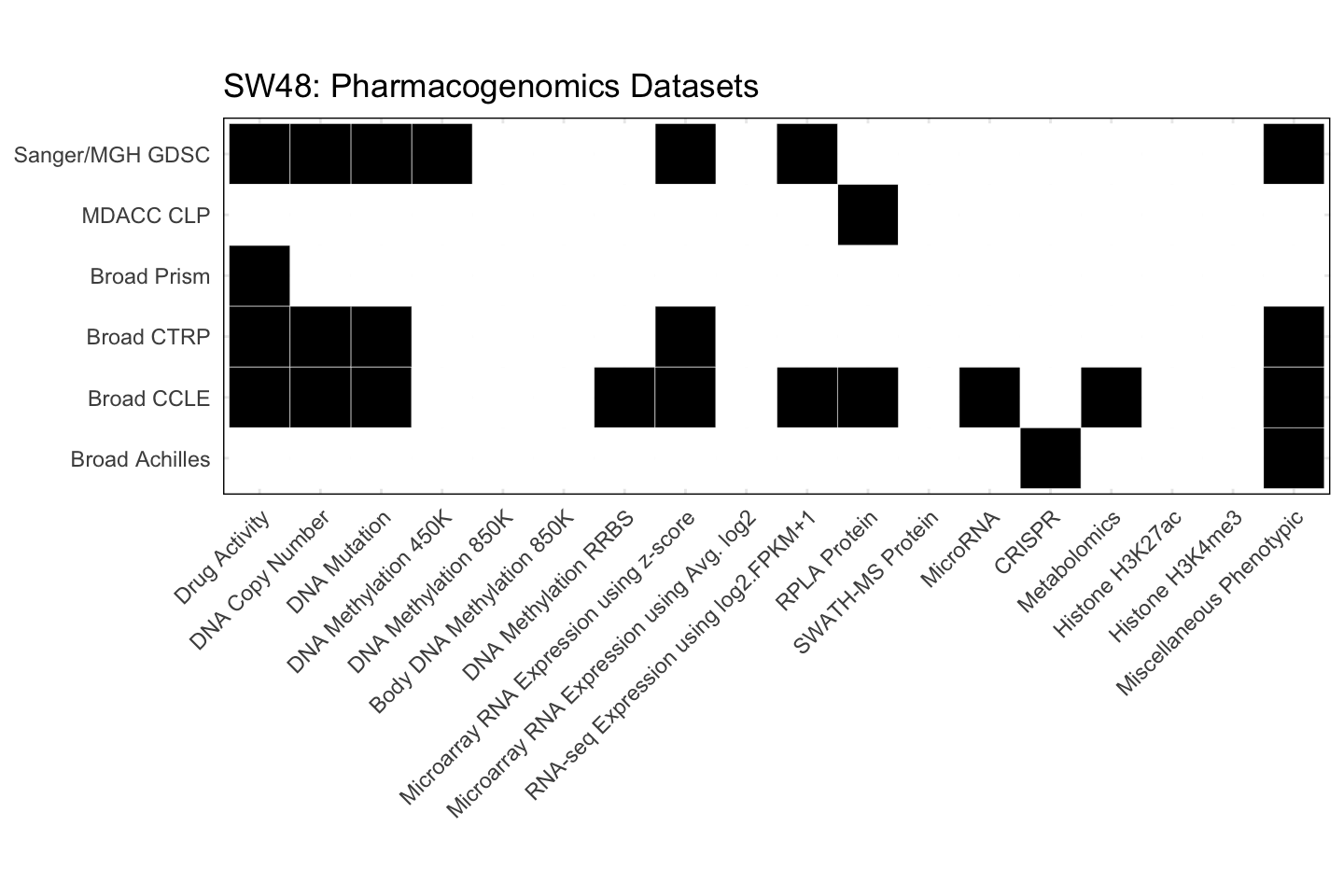 Cell Line SW48 Available Pharmacogenomics Datasets