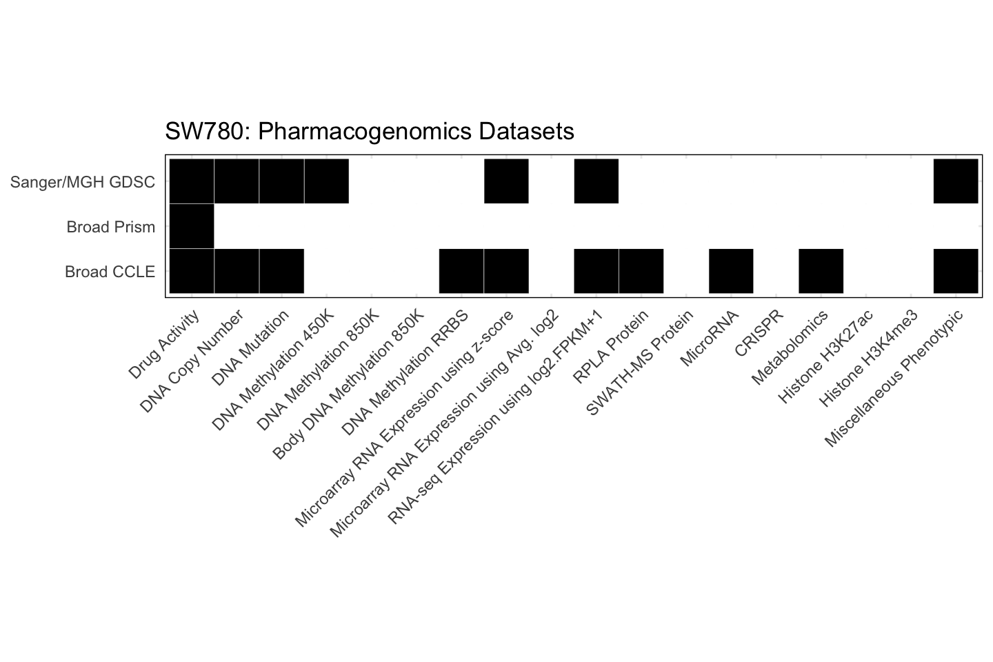 Cell Line SW780 Available Pharmacogenomics Datasets