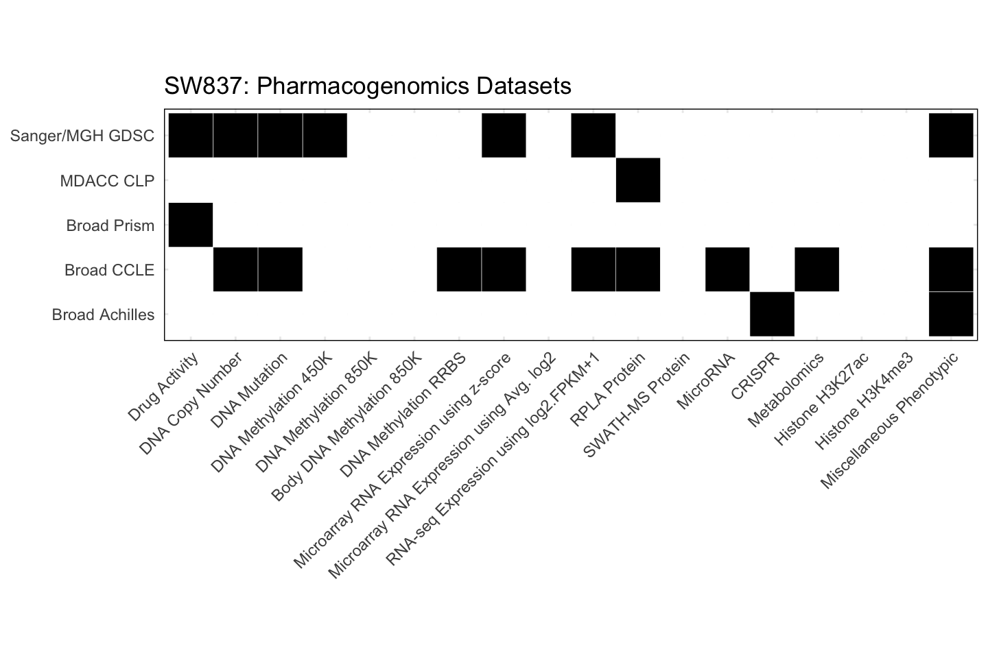 Cell Line SW837 Available Pharmacogenomics Datasets