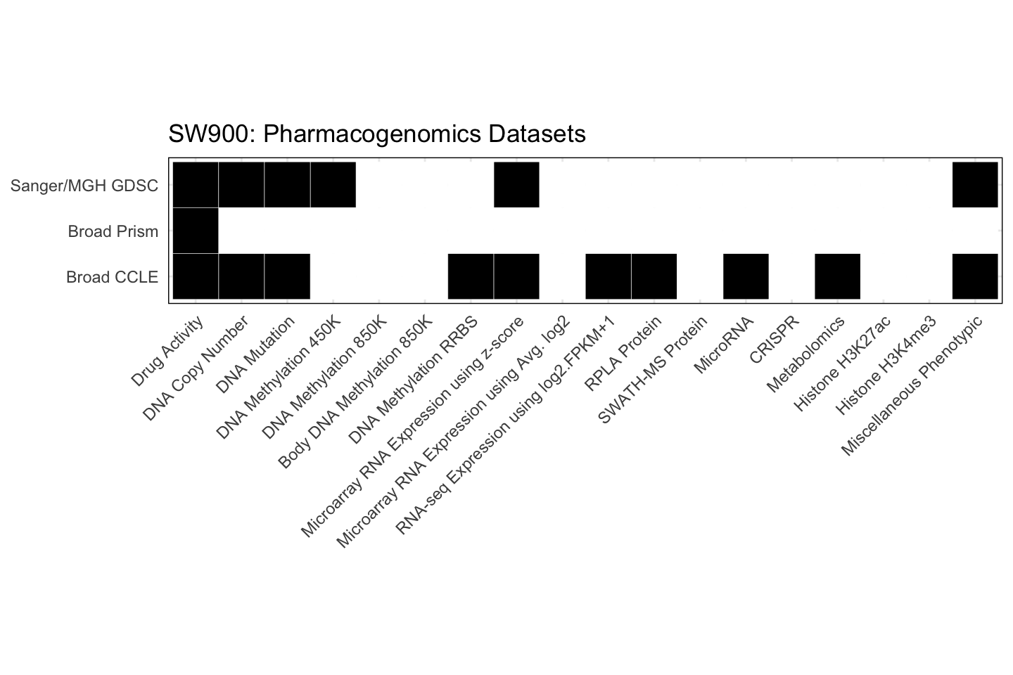 Cell Line SW900 Available Pharmacogenomics Datasets