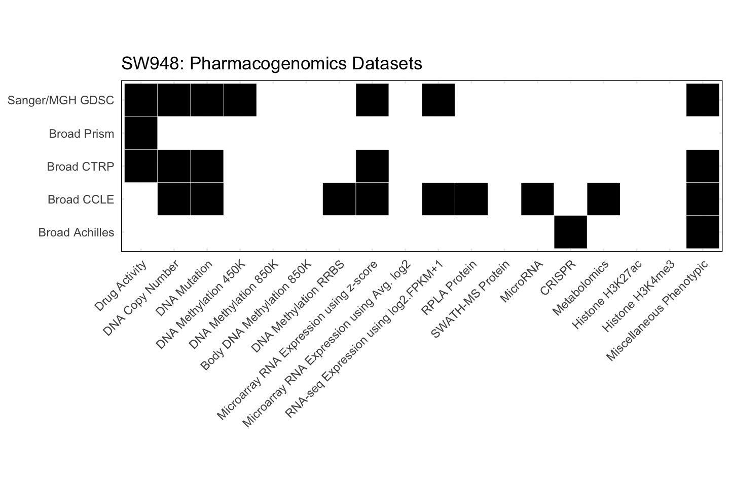 Cell Line SW948 Available Pharmacogenomics Datasets