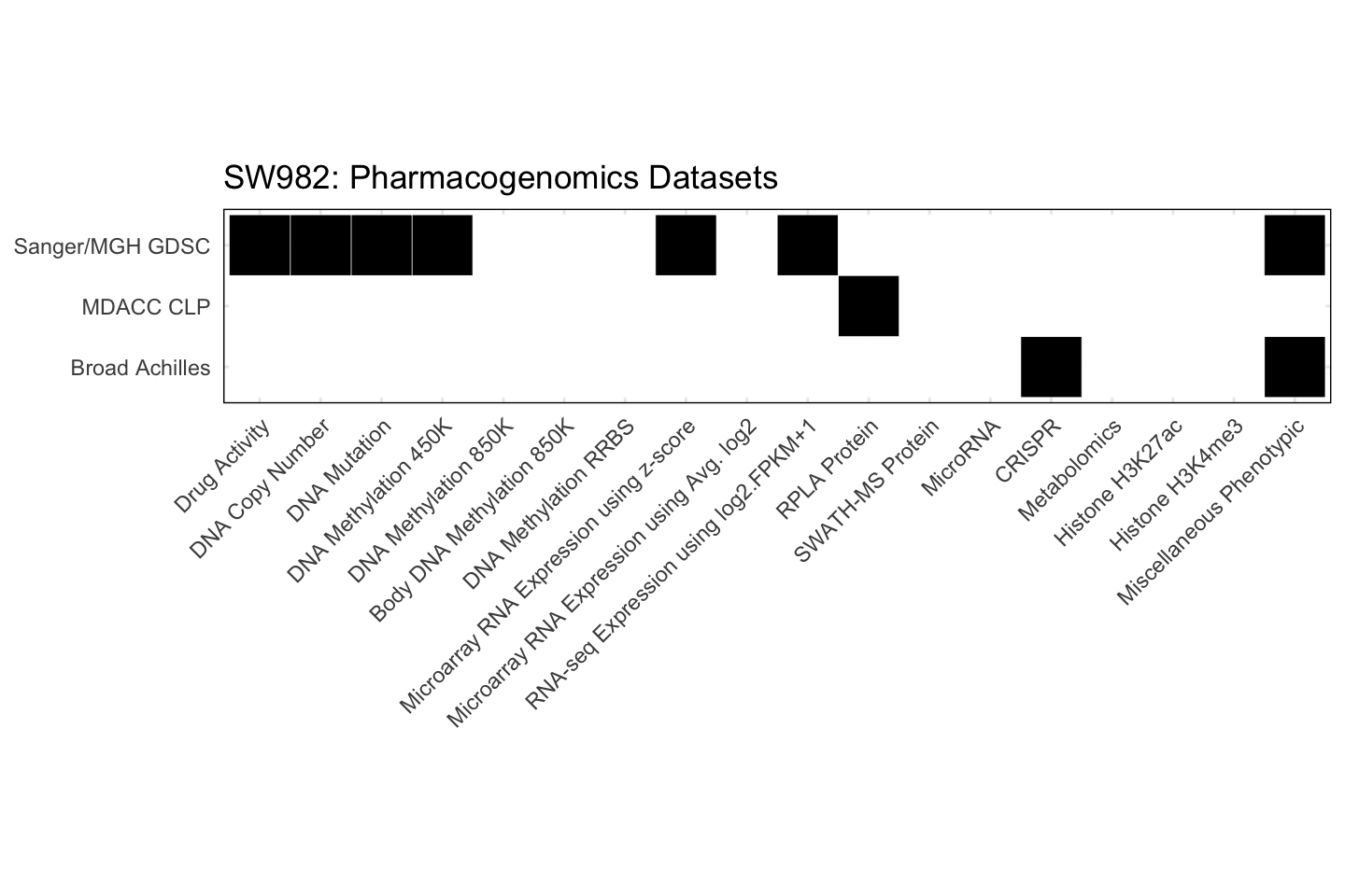 Cell Line SW982 Available Pharmacogenomics Datasets