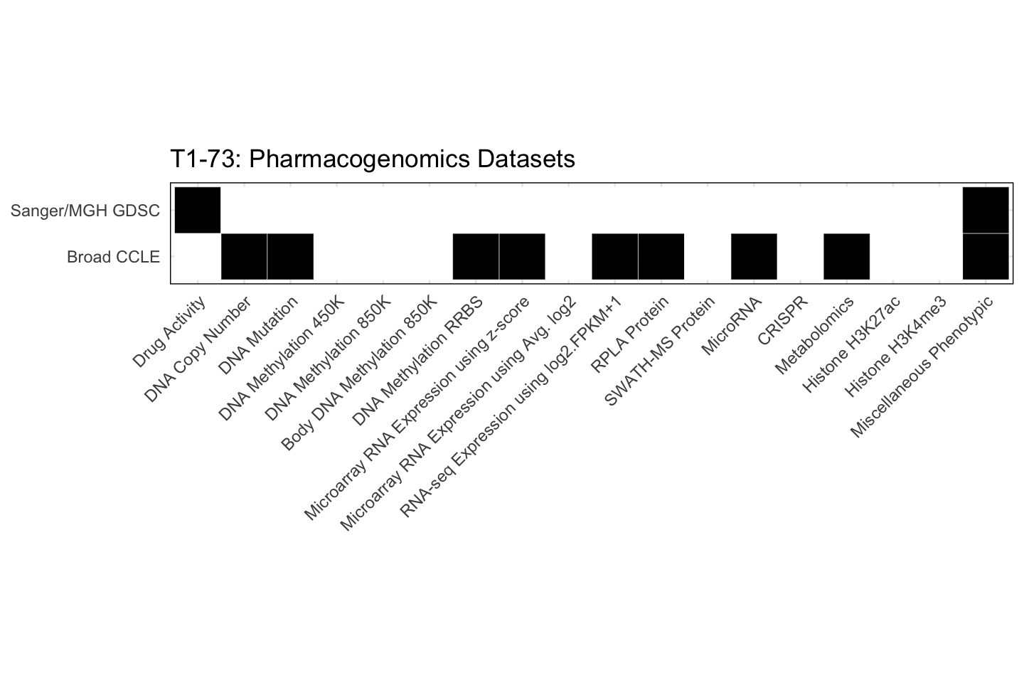 Cell Line T1-73 Available Pharmacogenomics Datasets
