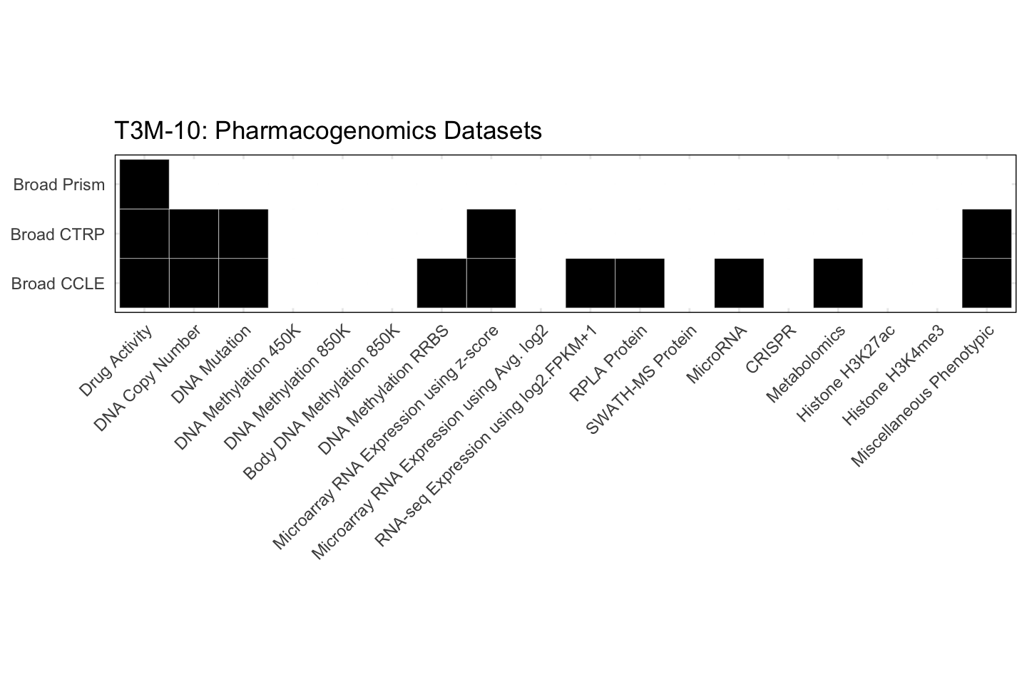 Cell Line T3M-10 Available Pharmacogenomics Datasets