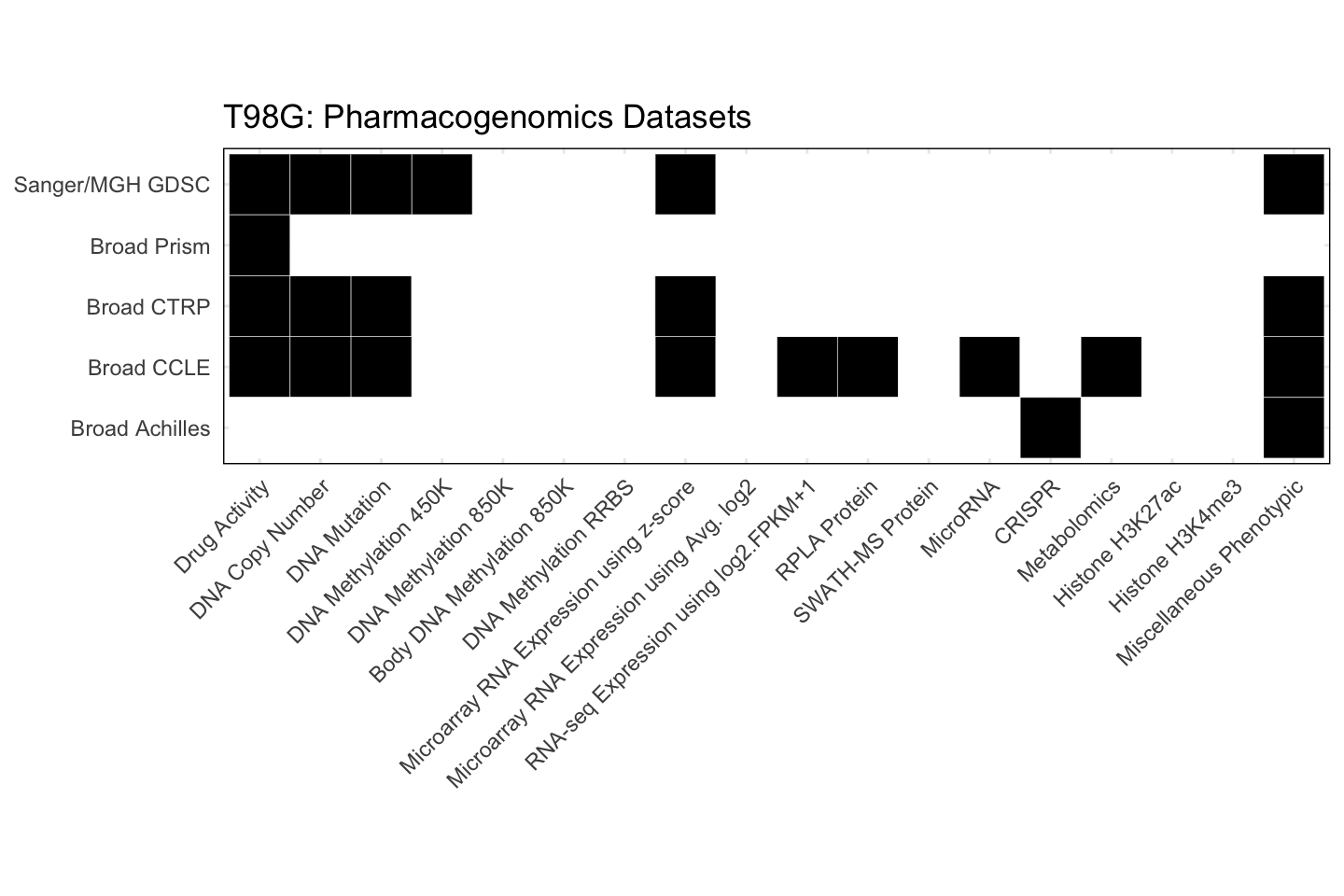 Cell Line T98G Available Pharmacogenomics Datasets