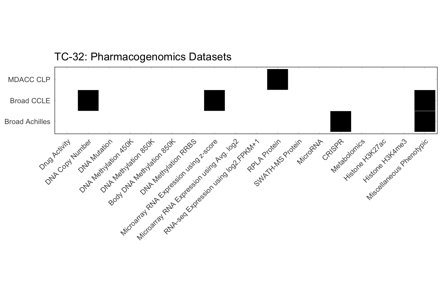 Cell Line TC-32 Available Pharmacogenomics Datasets