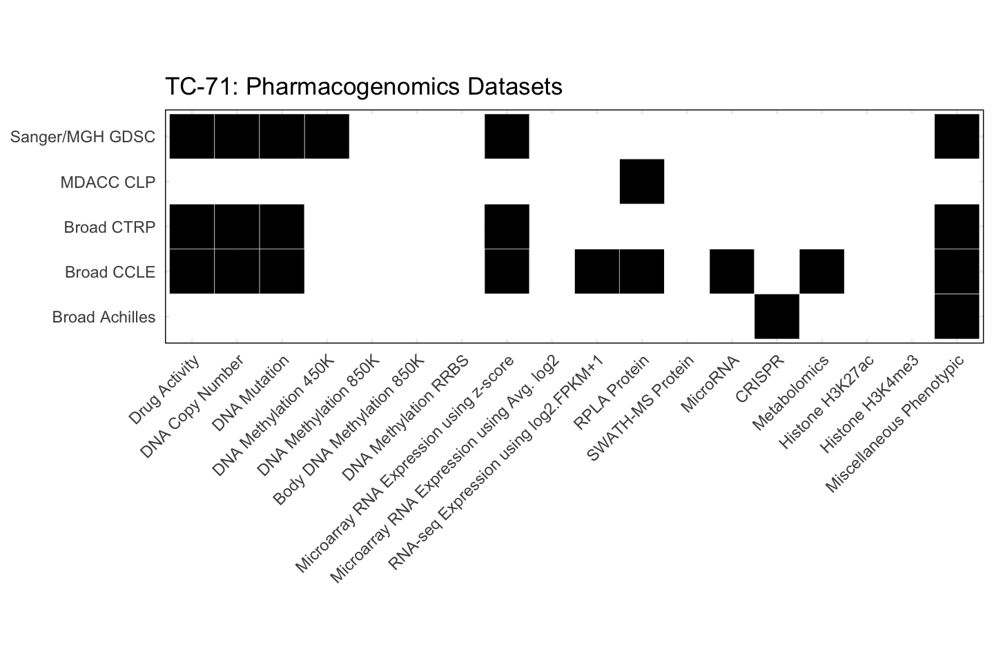 Cell Line TC-71 Available Pharmacogenomics Datasets