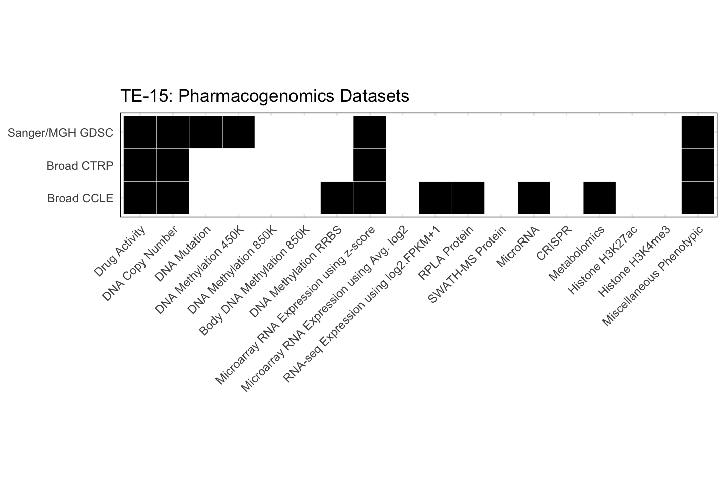 Cell Line TE-15 Available Pharmacogenomics Datasets