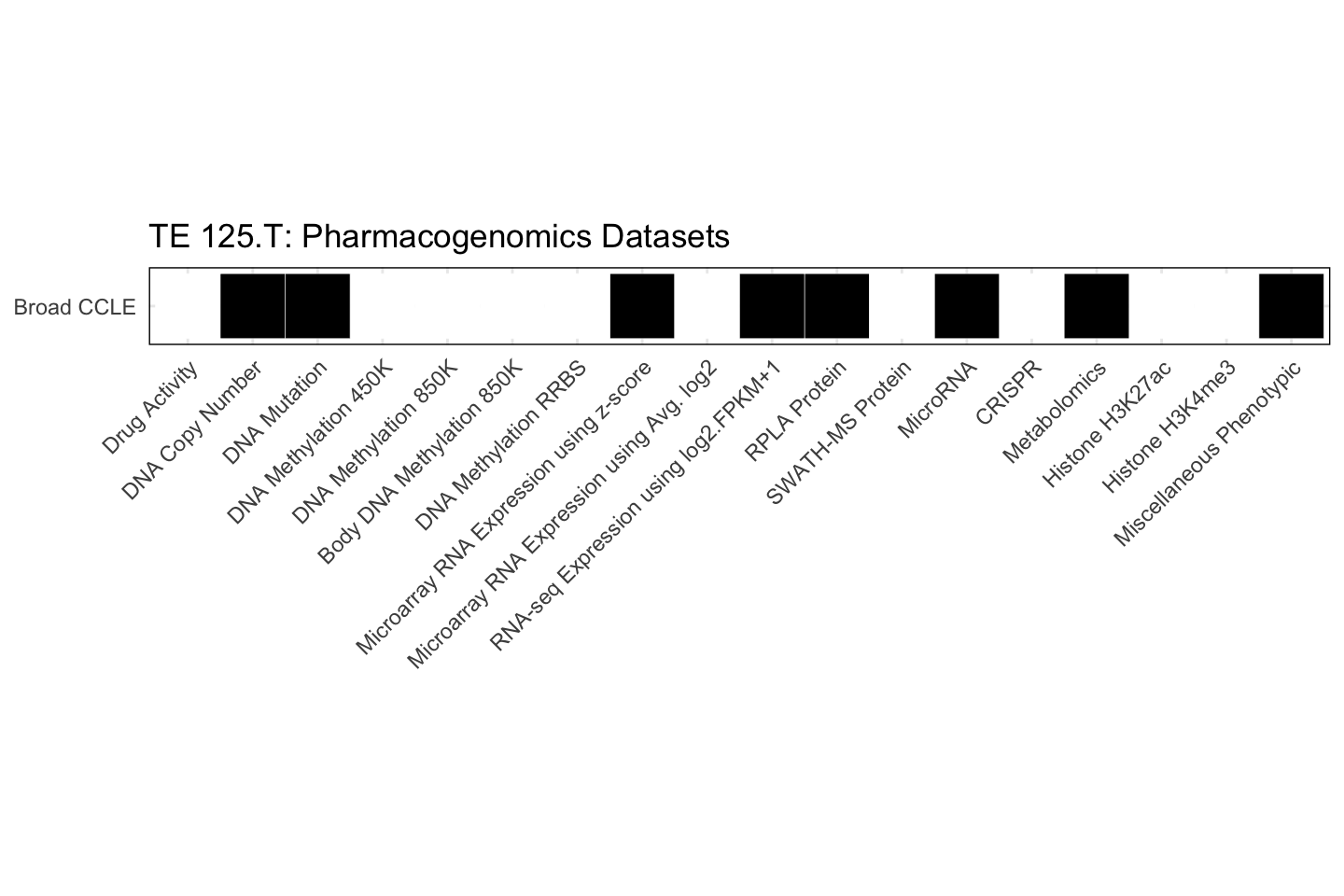 Cell Line TE 125.T Available Pharmacogenomics Datasets
