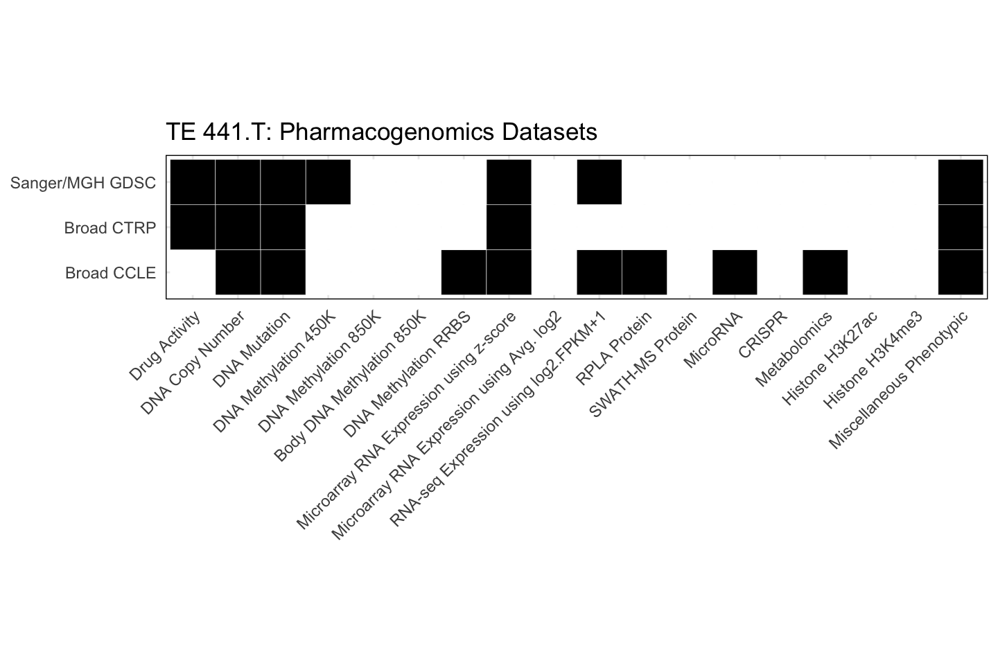 Cell Line TE 441.T Available Pharmacogenomics Datasets