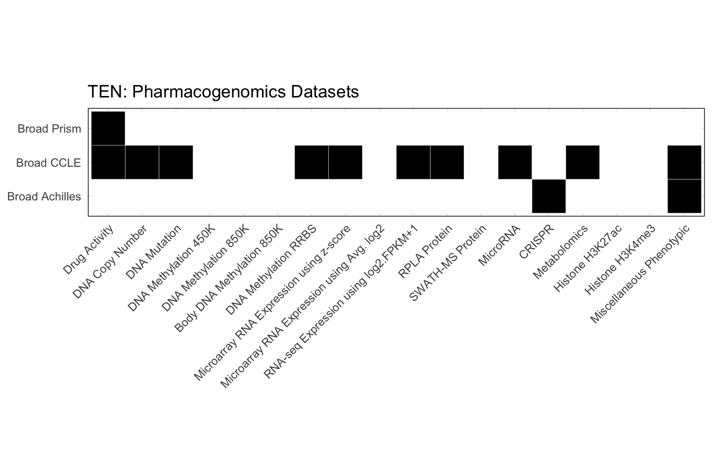 Cell Line TEN Available Pharmacogenomics Datasets